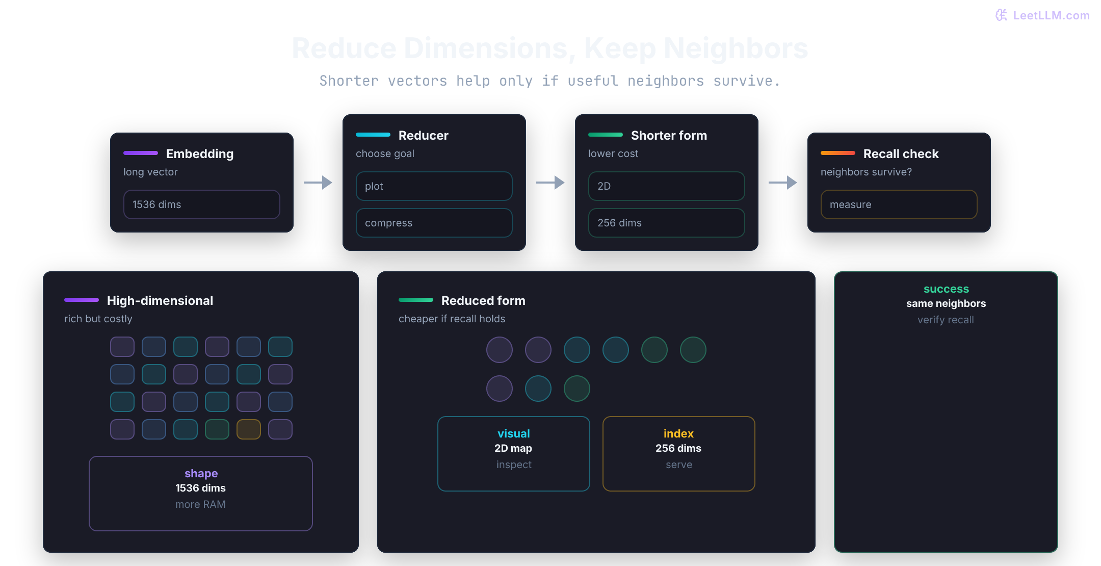 Dimensionality reduction overview showing high-dimensional embeddings compressed into smaller vectors while preserving useful neighbor structure.