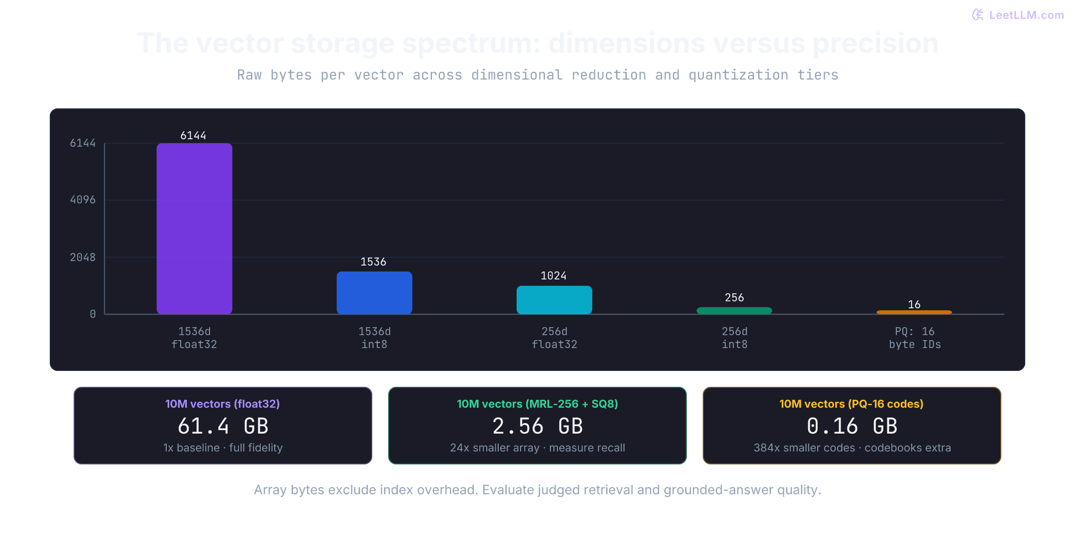 Bar chart comparing raw storage per vector across five tiers: 1536-dimensional float32 uses 6144 bytes, 1536-dimensional int8 scalar quantization uses 1536 bytes, 256-dimensional float32 uses 1024 bytes, 256-dimensional int8 uses 256 bytes, and PQ-16 codes use 16 bytes. Storage arithmetic proves cost reduction, while retrieval quality requires separate measurement.