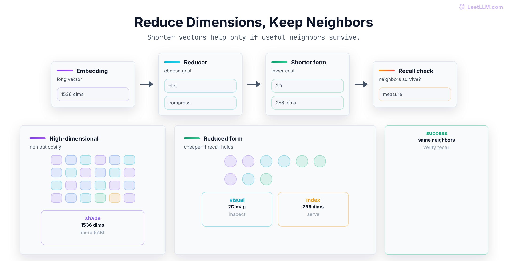 Dimensionality reduction overview showing high-dimensional embeddings compressed into smaller vectors while preserving useful neighbor structure.