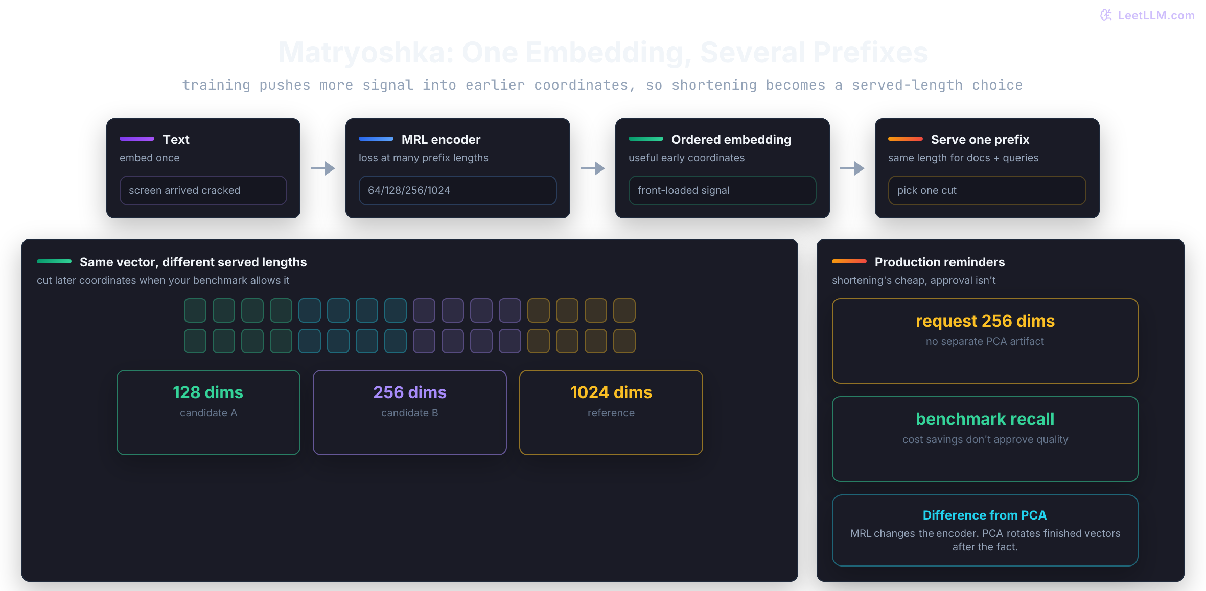Matryoshka embedding truncation showing one ordered embedding whose early prefixes can be served at shorter lengths.