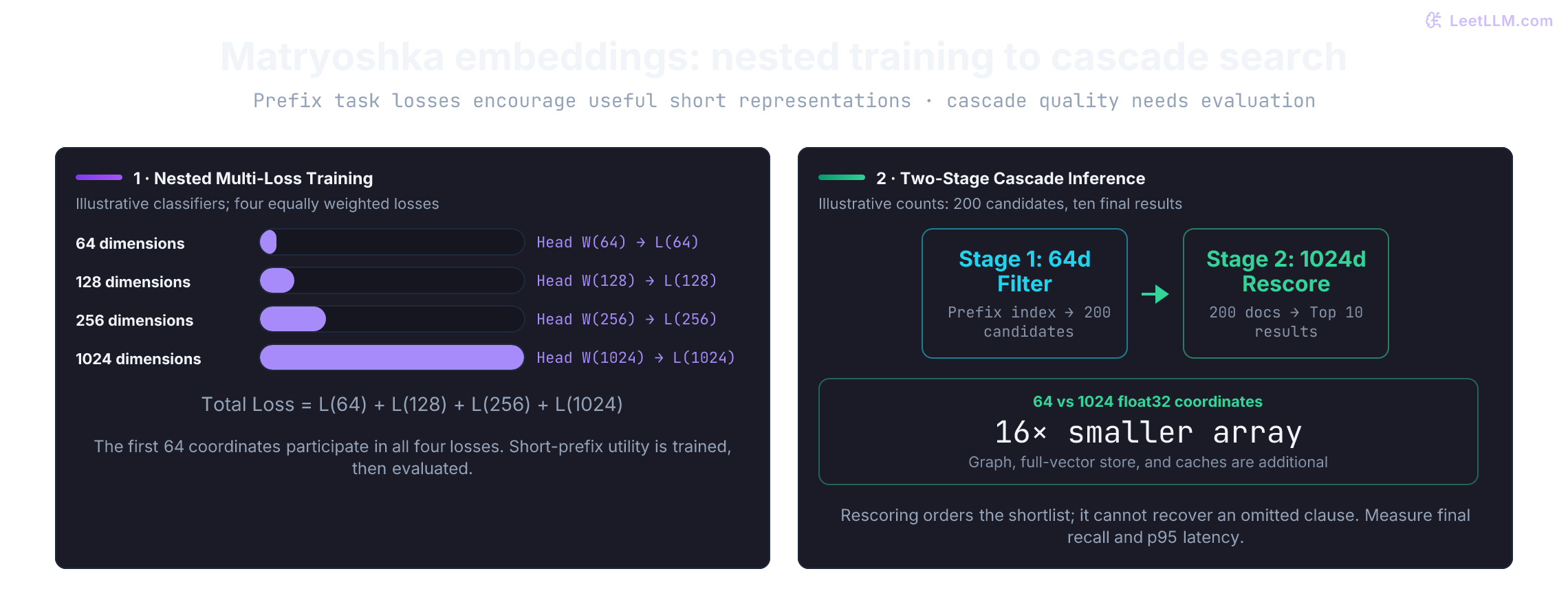 Illustrative MRL classification losses use prefixes of 64, 128, 256, and 1024 coordinates. A 64-dimensional candidate index feeds full-vector rescoring. Counts of 200 candidates and ten results are illustrative; the 16-fold reduction applies only to the float32 prefix array.