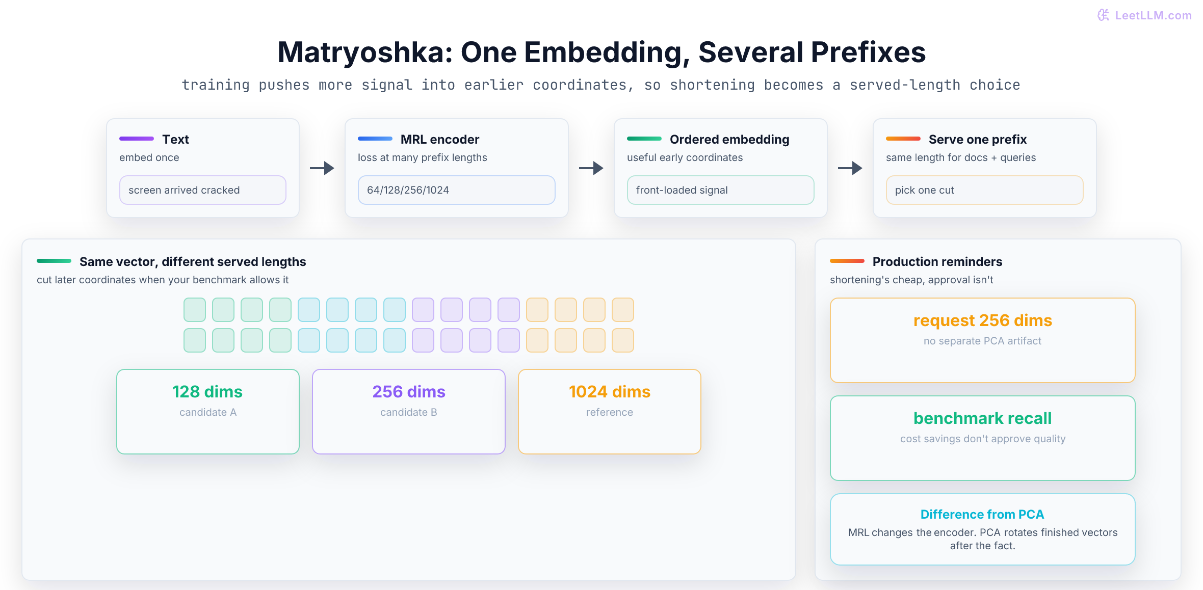 Matryoshka embedding truncation showing one ordered embedding whose early prefixes can be served at shorter lengths.