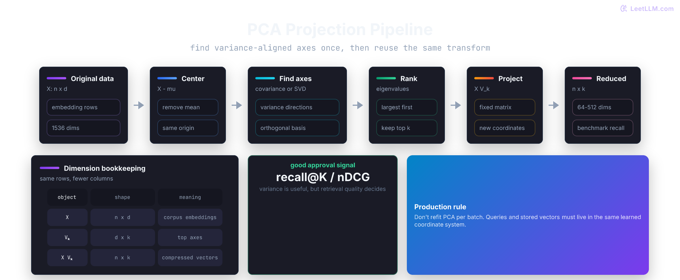 PCA algorithm flow: high-dimensional embeddings are centered, covariance or SVD is computed, top components are selected, and vectors are projected into k dimensions.