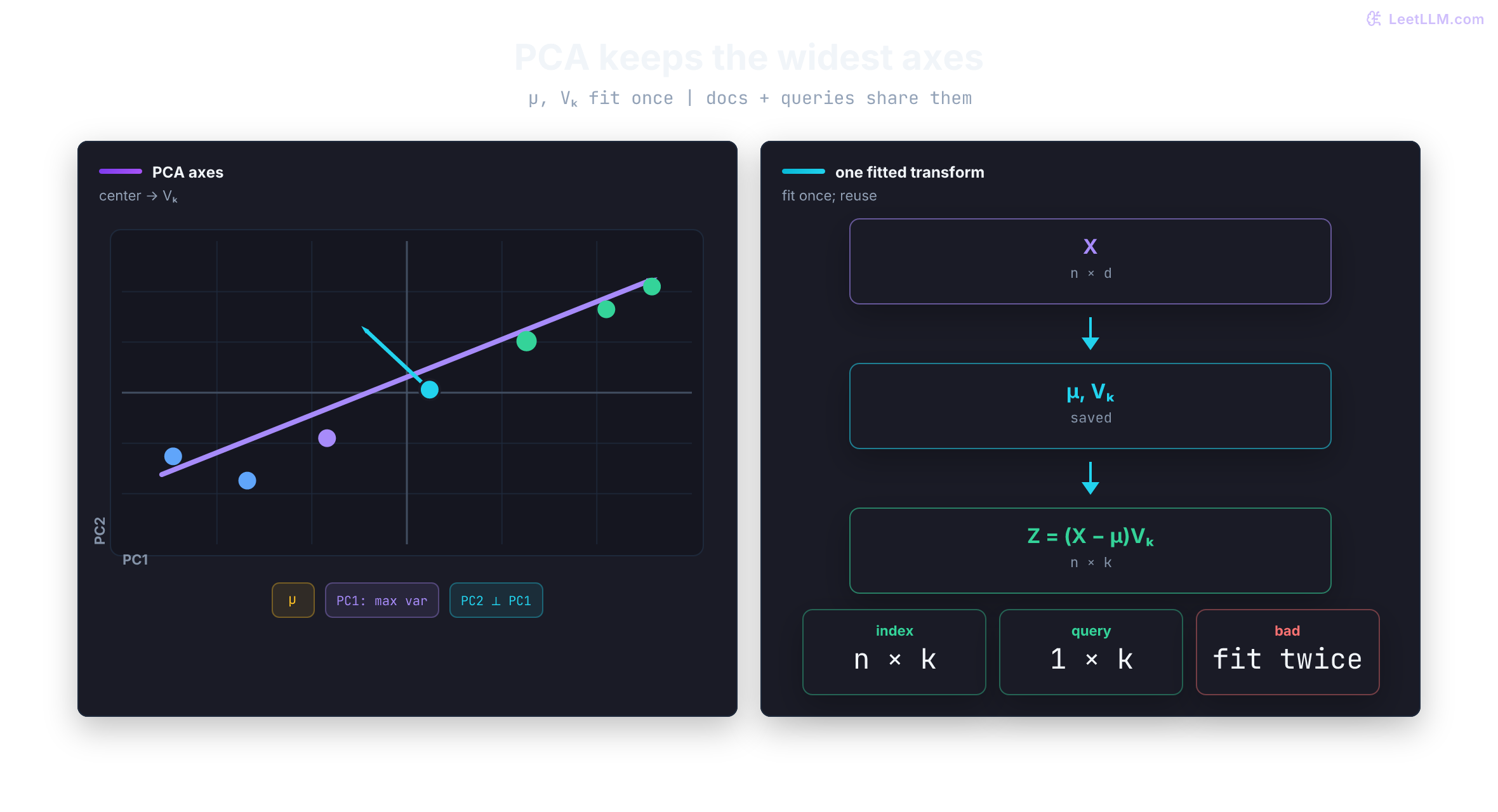 A centered embedding cloud shows the first principal axis capturing the largest spread, while a single fitted mean and basis transform both document and query matrices into comparable reduced coordinates.