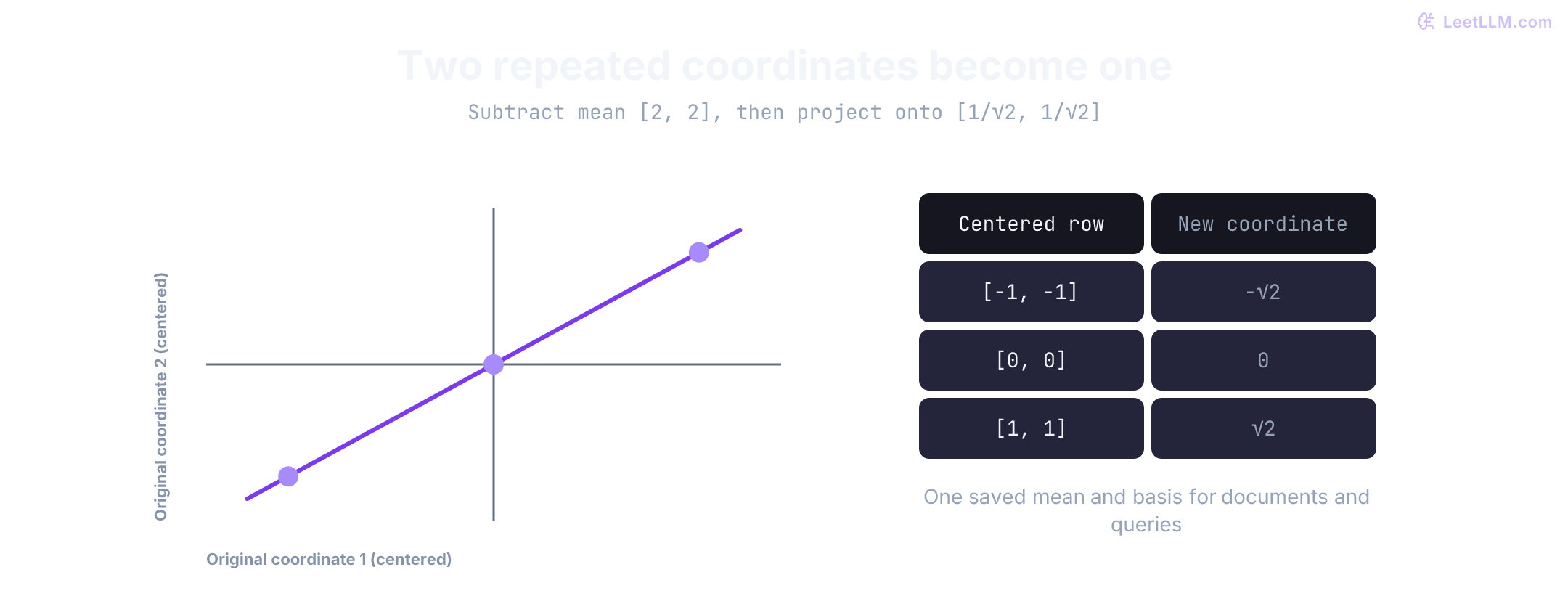 Centered points minus one minus one, zero zero, and one one lie exactly on a diagonal in the two original coordinates. Their first principal direction is the unit diagonal. Projection produces minus square root two, zero, and square root two, with zero residual variation.