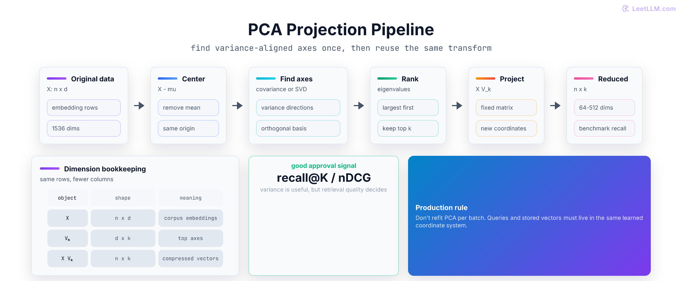 PCA algorithm flow: high-dimensional embeddings are centered, covariance or SVD is computed, top components are selected, and vectors are projected into k dimensions.