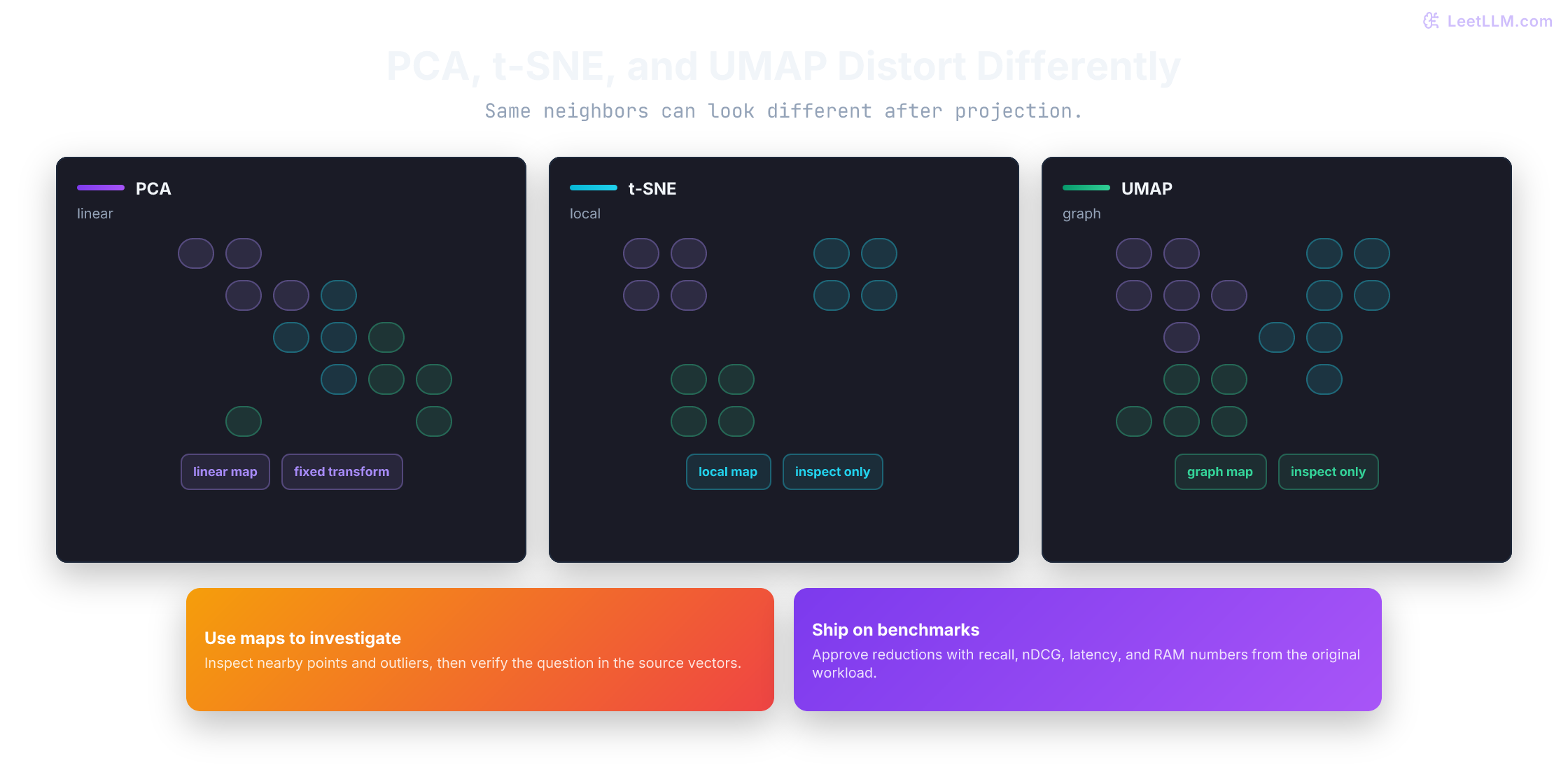 Comparison of PCA, t-SNE, and UMAP projections for embedding visualization and structure preservation.