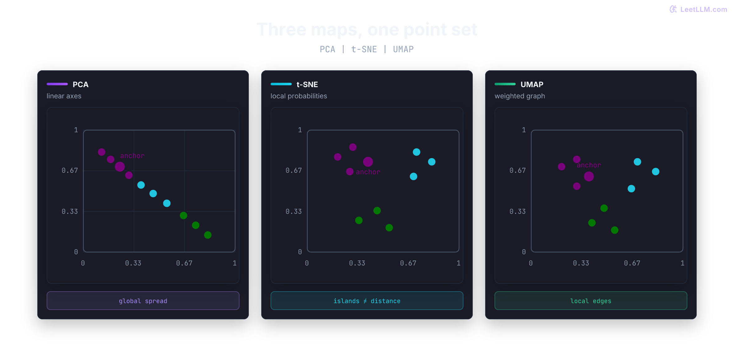 The same three runbook groups form an overlapping diagonal under PCA, separated local islands under t-SNE, and a UMAP neighbor-graph view, with one anchor point keeping its nearest neighbors in each map.