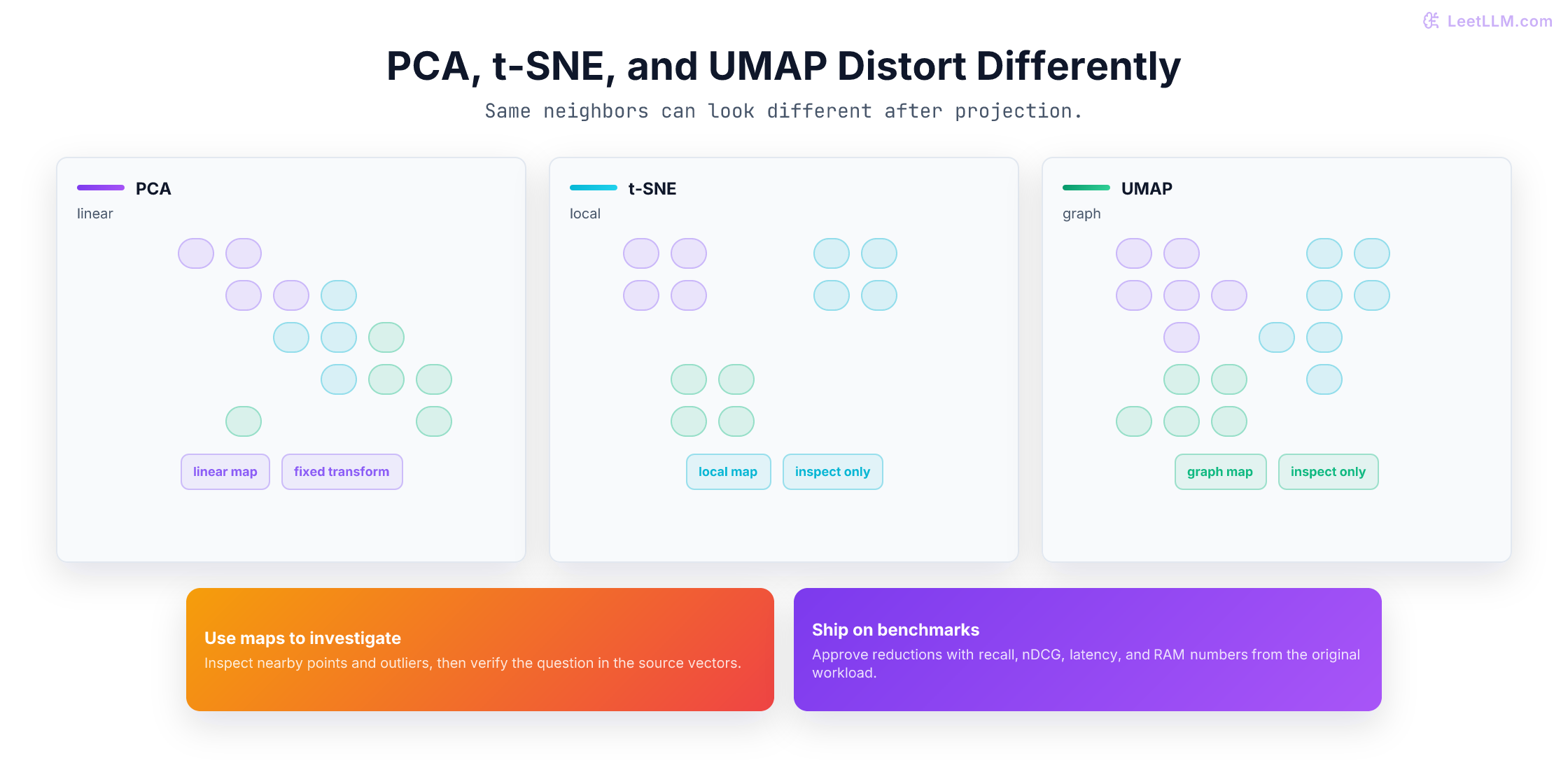 Comparison of PCA, t-SNE, and UMAP projections for embedding visualization and structure preservation.