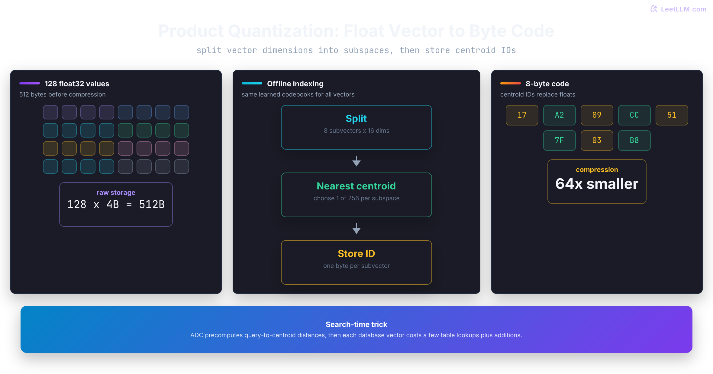 Product quantization flow: a 128-dimensional float vector is split into eight 16-dimensional subvectors, each subvector is assigned to a nearest centroid, and the stored result is an 8-byte code.