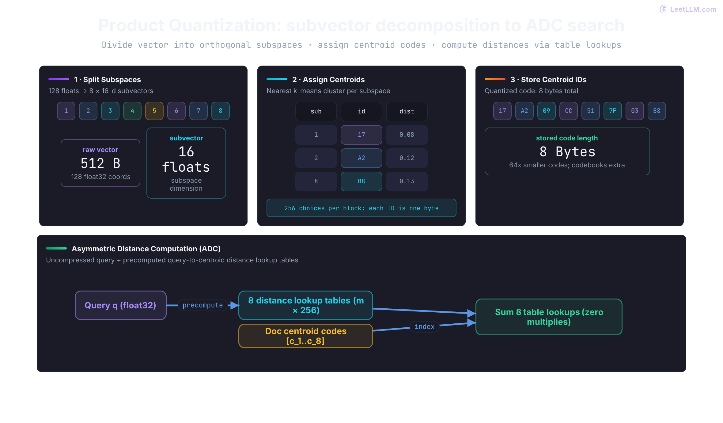 Product quantization partitions a 128-dimensional vector into eight subspaces, replaces each block with a learned centroid ID, stores eight bytes, and scores a full-precision query through lookup-table sums.