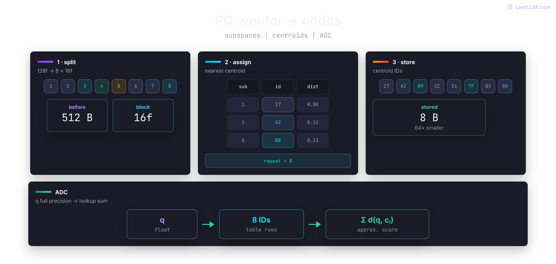 Product quantization partitions a 128-dimensional vector into eight subspaces, replaces each block with a learned centroid ID, stores eight bytes, and scores a full-precision query through lookup-table sums.