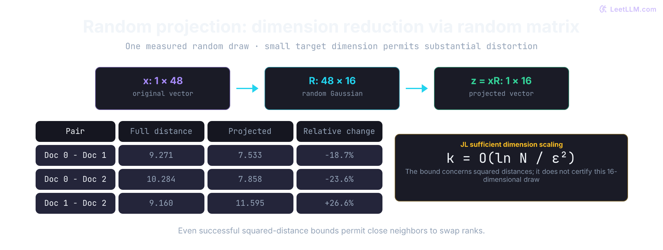 The lab multiplies 48-dimensional vectors by one saved 48 by 16 Gaussian matrix. Three document-pair distances change from 9.271 to 7.533, 10.284 to 7.858, and 9.160 to 11.595. The small target dimension does not closely preserve all distances.
