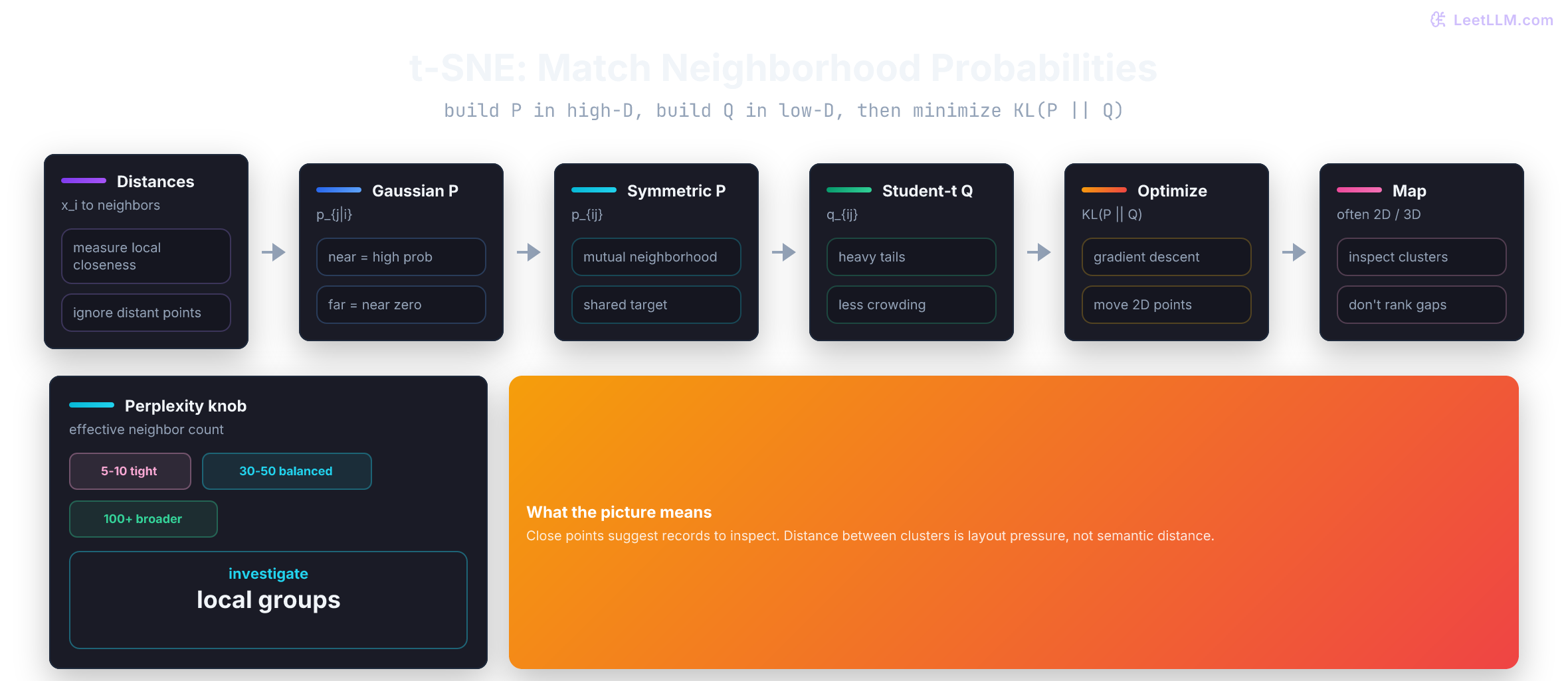 t-SNE algorithm flow showing Gaussian neighbor probabilities in high dimensions, symmetrized probabilities, Student-t similarities in 2D, KL optimization, and a final visualization map.