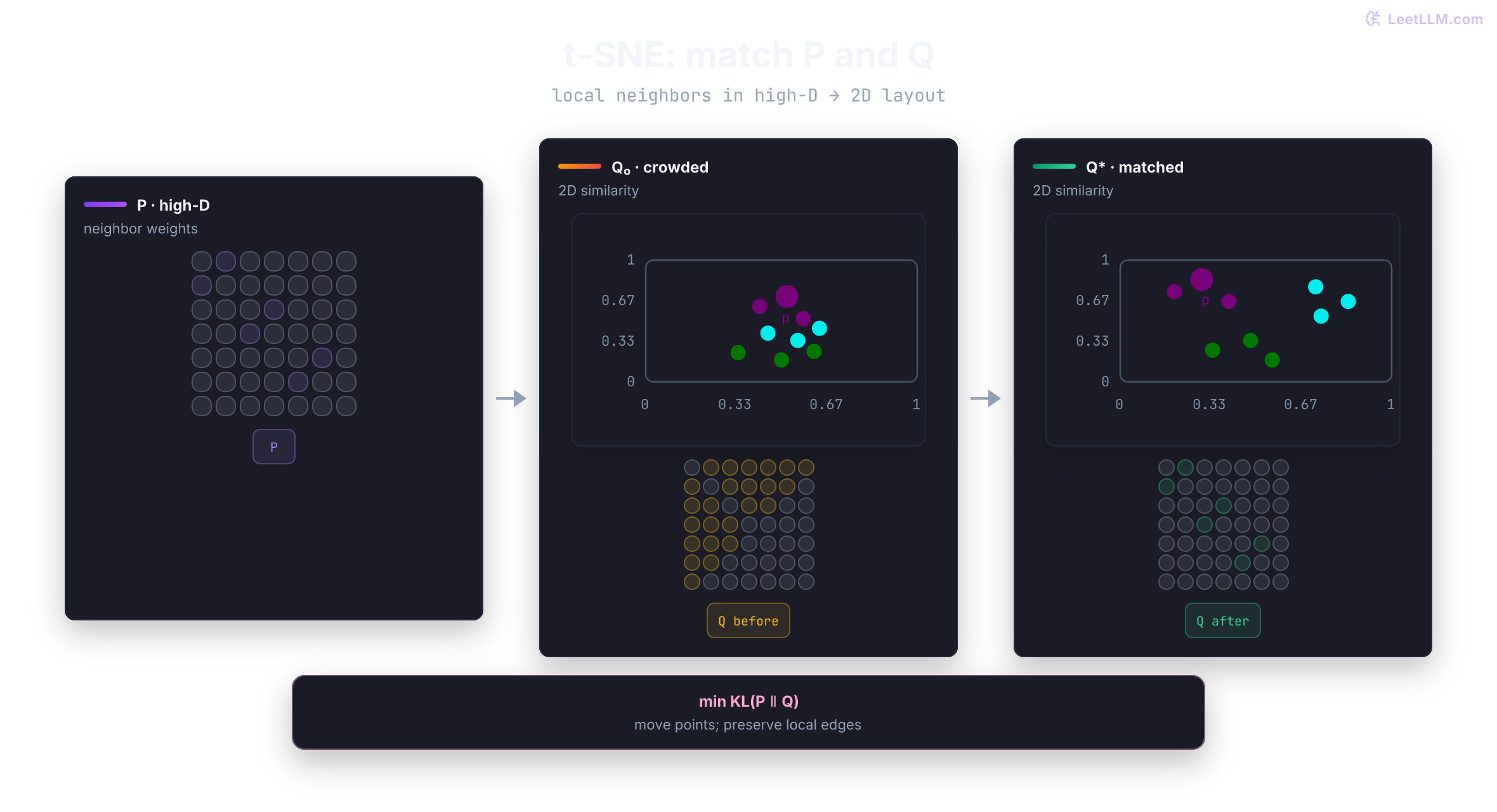 A t-SNE visual compares a high-dimensional neighbor matrix P with crowded and optimized 2D states Q; point movement makes local high-probability neighborhoods agree while global gaps stay uninterpretable.
