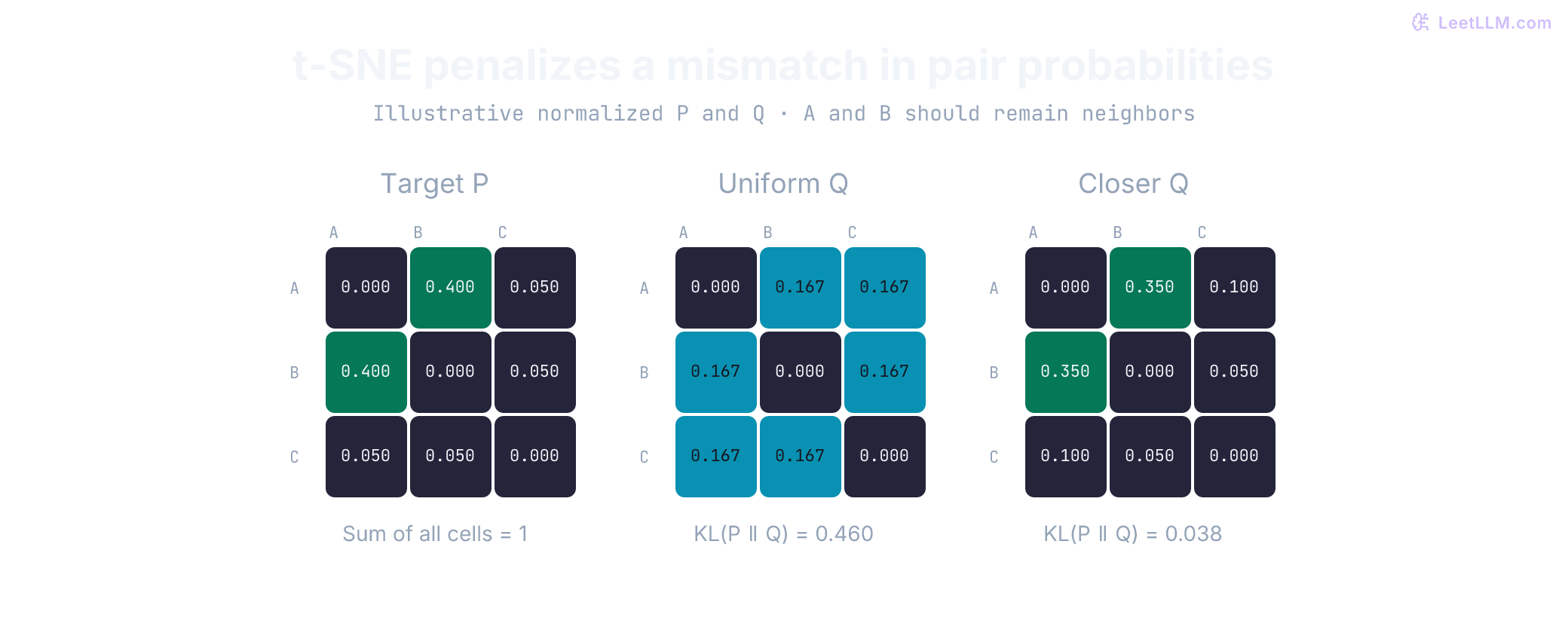 Three schematic probability matrices for records A, B, and C. Target P puts 0.4 on each directed A-B pair. A uniform Q gives KL 0.460; a closer Q gives KL 0.038. All matrices sum to one and have zero diagonals. These are illustrative probabilities, not an executed t-SNE fit.