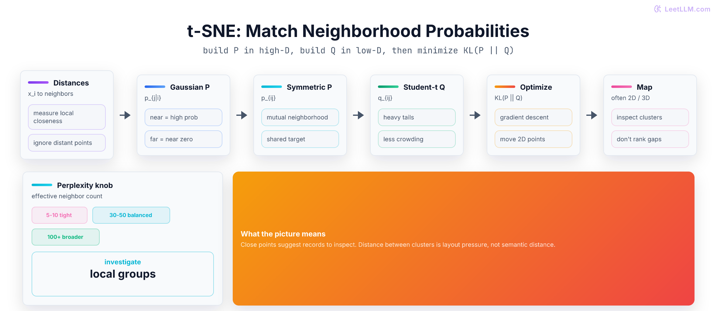 t-SNE algorithm flow showing Gaussian neighbor probabilities in high dimensions, symmetrized probabilities, Student-t similarities in 2D, KL optimization, and a final visualization map.