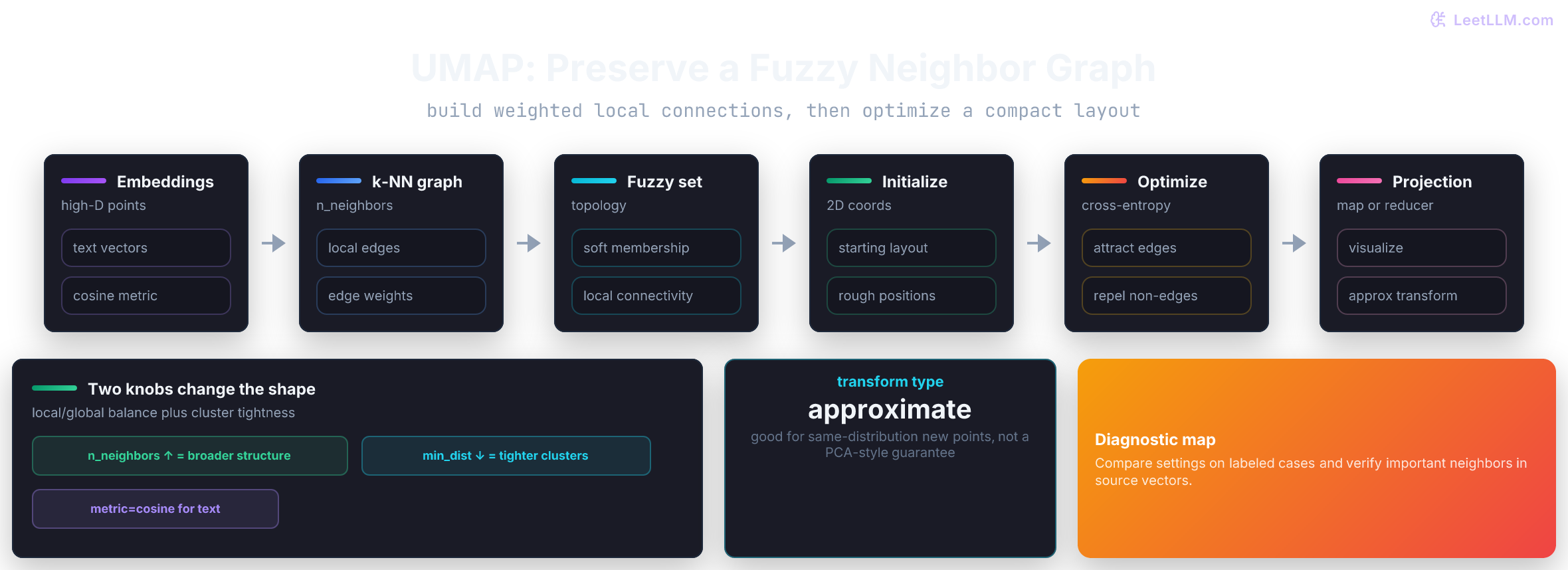 UMAP algorithm flow showing high-dimensional data converted to a weighted nearest-neighbor graph, fuzzy simplicial set, low-dimensional initialization, cross-entropy layout optimization, and final manifold projection.