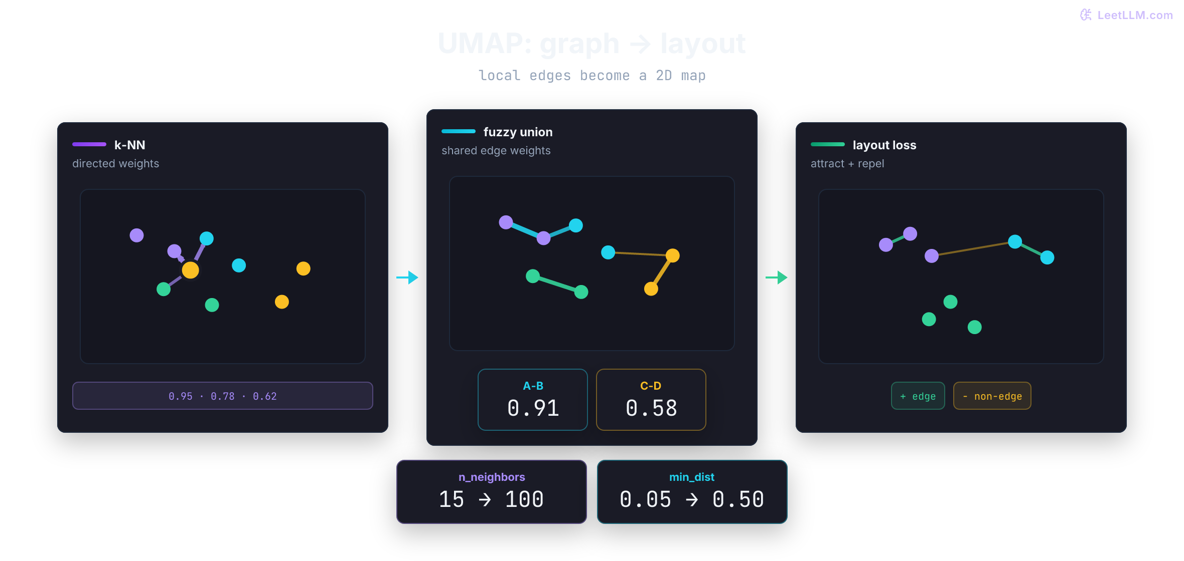 UMAP turns directed nearest-neighbor scores into a weighted graph and then lays that graph out in 2D; edge pairs attract, sampled non-edges repel, and n_neighbors and min_dist change the visible map.