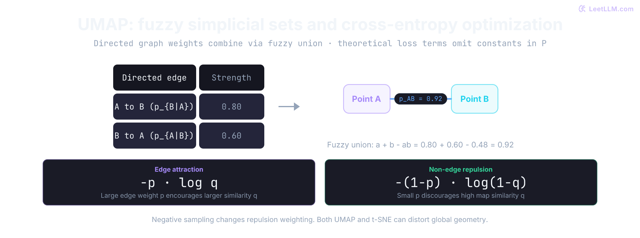 UMAP combines directed membership strengths 0.80 and 0.60 into one edge with strength 0.92. The theoretical loss has edge-attraction and non-edge-repulsion terms; sampled optimization does not guarantee global geometry.