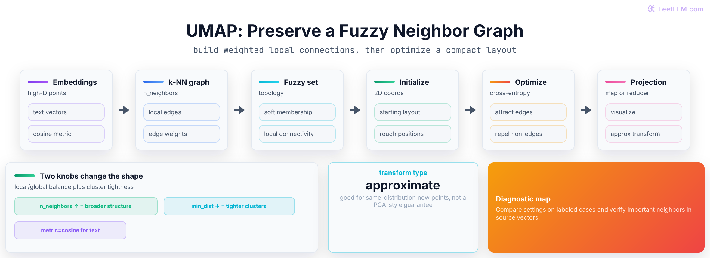 UMAP algorithm flow showing high-dimensional data converted to a weighted nearest-neighbor graph, fuzzy simplicial set, low-dimensional initialization, cross-entropy layout optimization, and final manifold projection.