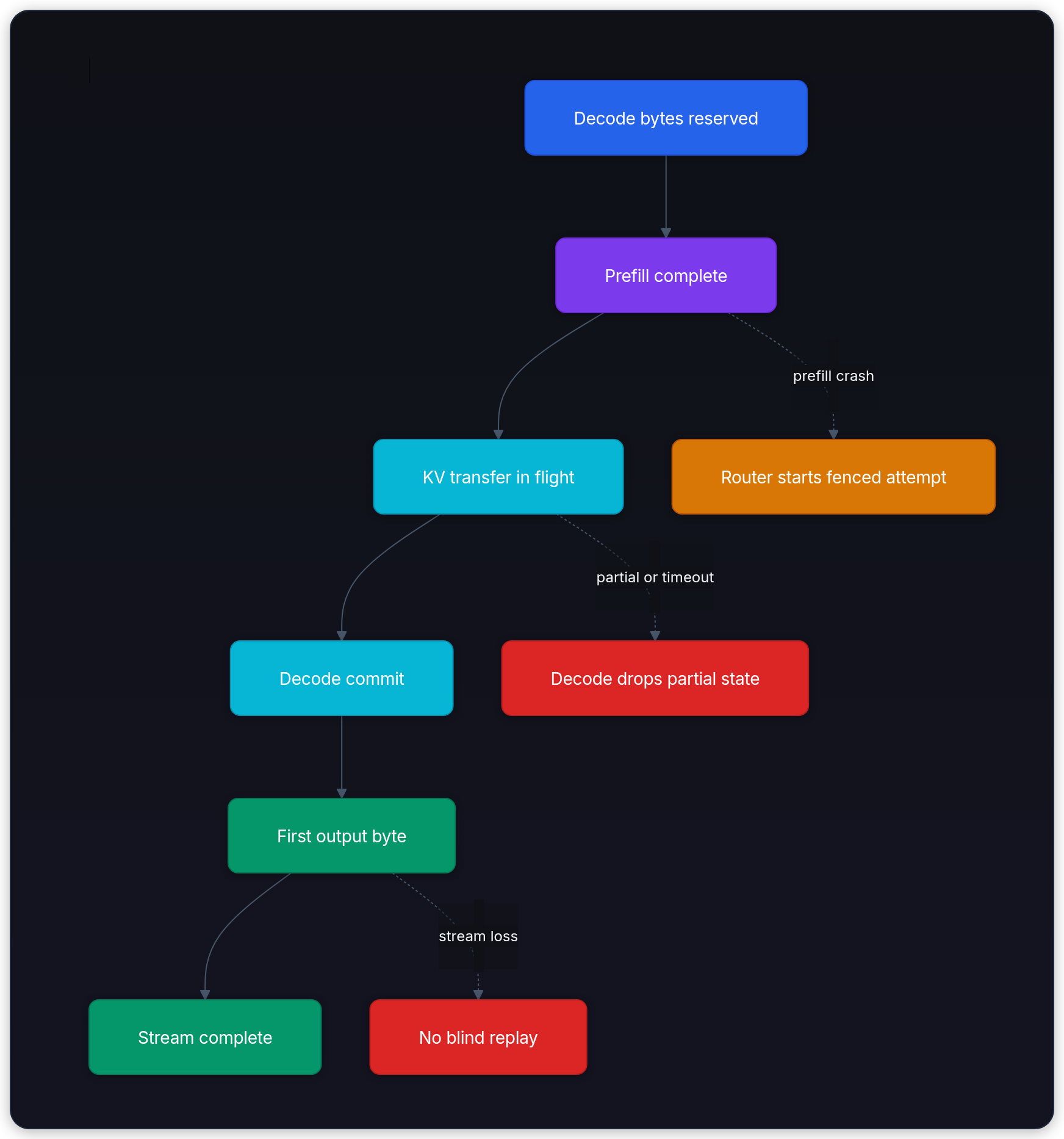 Diagram showing Decode bytes reserved, Prefill complete, KV transfer in flight, and Decode commit.