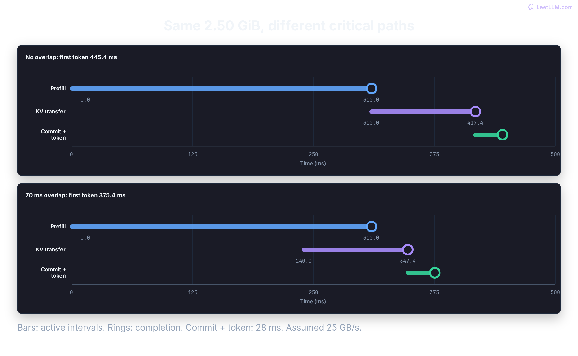 Shared 0 to 500 millisecond axes compare two assumed schedules. Prefill is 0 to 310 ms in both. Serial transfer runs 310 to 417.4, then first-token work ends at 445.4. Overlapped transfer runs 240 to 347.4, then first-token work ends at 375.4. Savings are 70 ms. Bars show active intervals; rings mark completion.