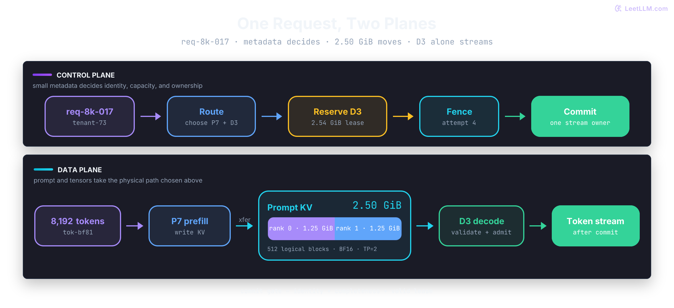Two aligned lanes for request req-8k-017. The compact control lane routes and reserves compatible prefill worker P7 and decode worker D3, then commits attempt 4. The payload-heavy data lane sends 8,192 prompt tokens to P7, moves a 2.50 GiB BF16 KV cache to D3, and lets only D3 stream output. A commit gate prevents bytes from becoming visible output before identity and completeness checks pass.