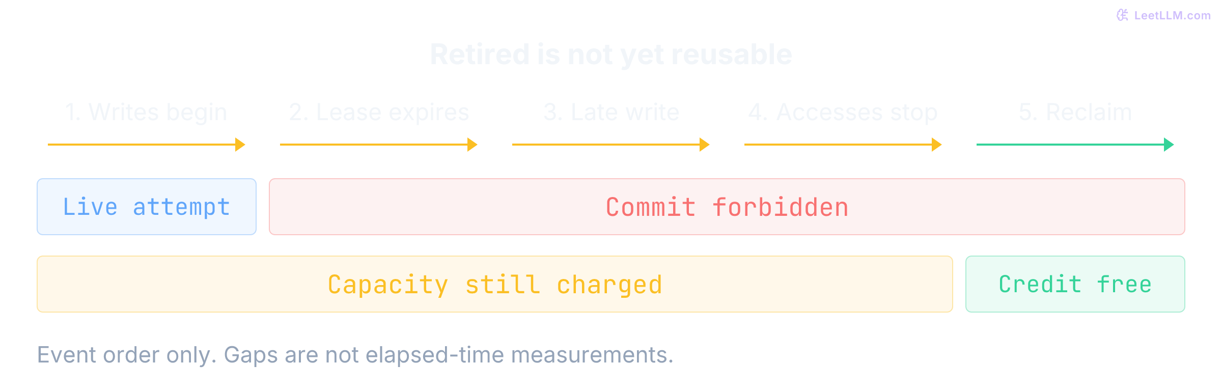 Five ordered events: transfer starts, lease expires, a late write arrives, accesses stop, and memory is reclaimed. Attempt 4 cannot commit after expiry, but the buffer remains charged through quiescence. Only reclamation returns the byte credit.