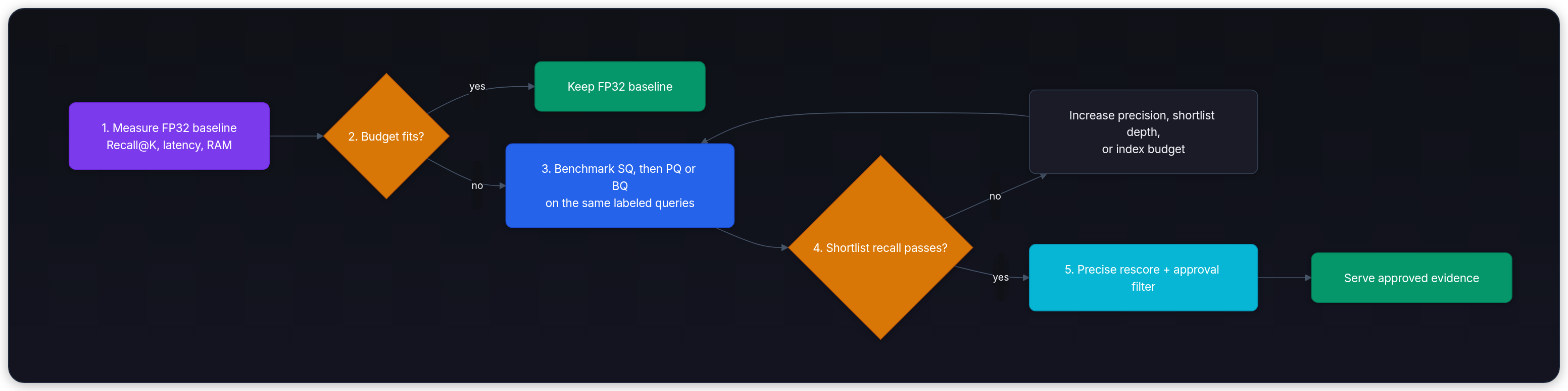 Diagram showing 1. Measure FP32 baseline Recall@K, latency, RAM, 2. Budget fits?, yes, and Keep FP32 baseline.