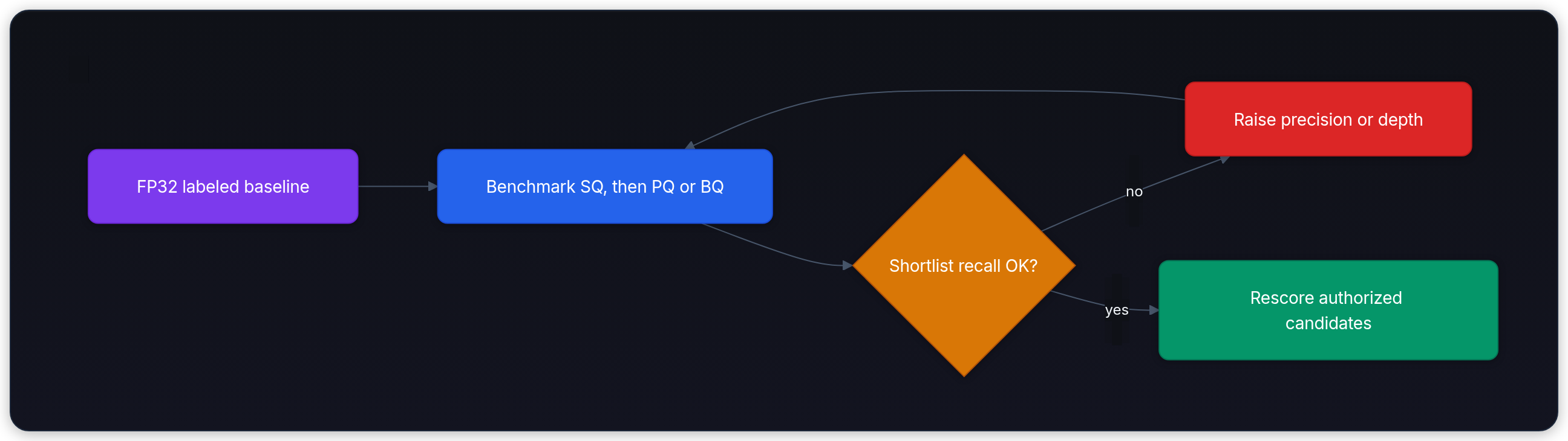 Diagram showing FP32 labeled baseline, Benchmark SQ, then PQ or BQ, Shortlist recall OK?, and no.