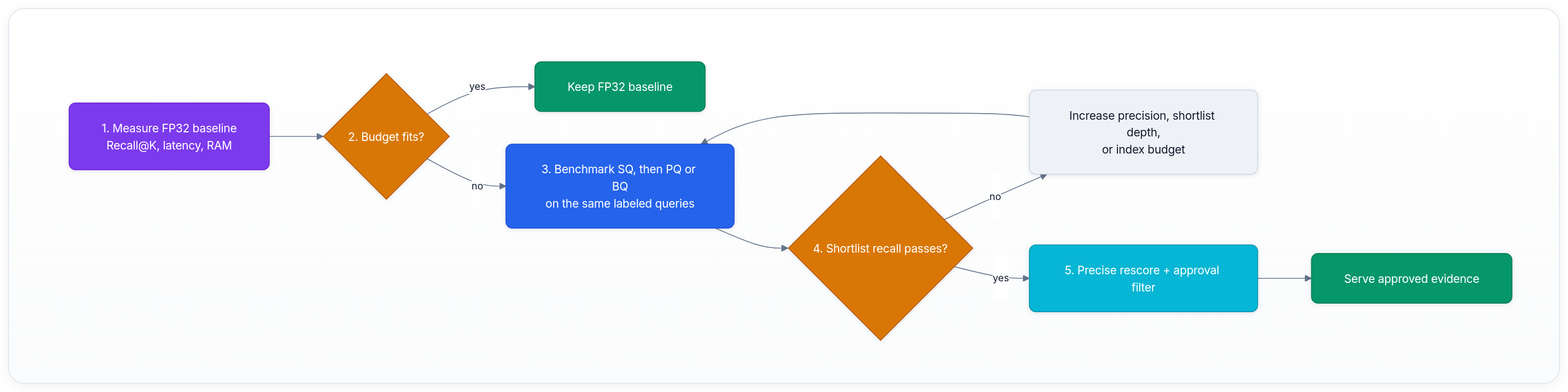 Diagram showing 1. Measure FP32 baseline Recall@K, latency, RAM, 2. Budget fits?, yes, and Keep FP32 baseline.