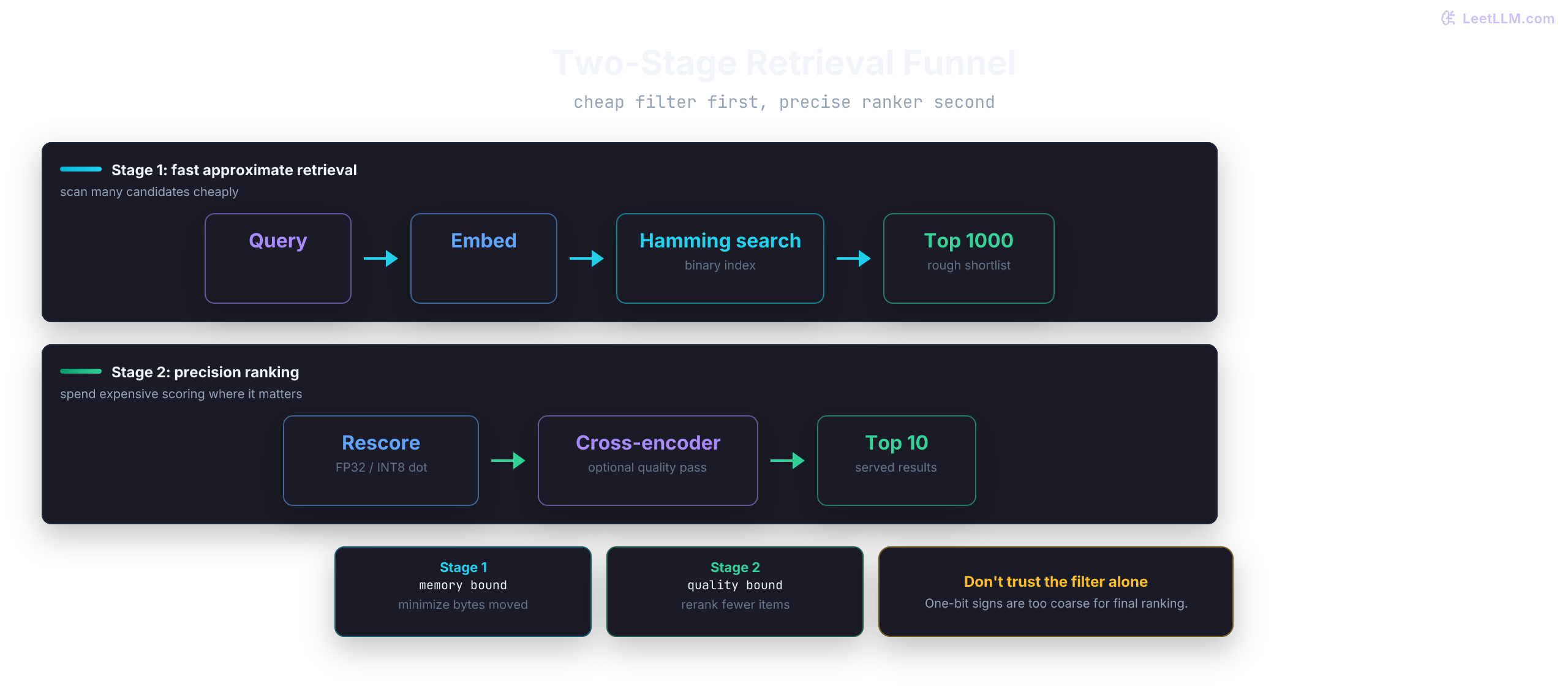 Two-stage retrieval funnel where binary Hamming search finds a rough top 1000 candidate set, then FP32 or INT8 rescoring and a cross-encoder reranker produce the final top 10.