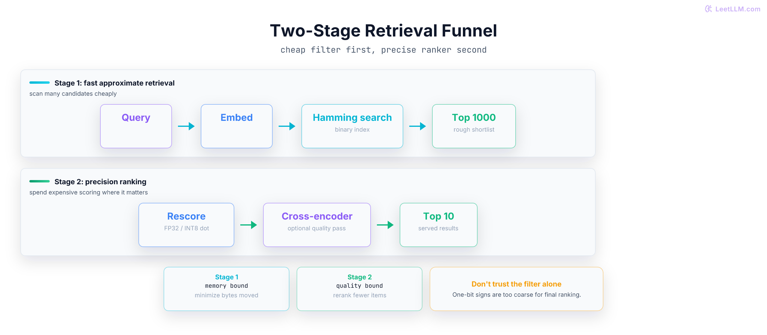 Two-stage retrieval funnel where binary Hamming search finds a rough top 1000 candidate set, then FP32 or INT8 rescoring and a cross-encoder reranker produce the final top 10.