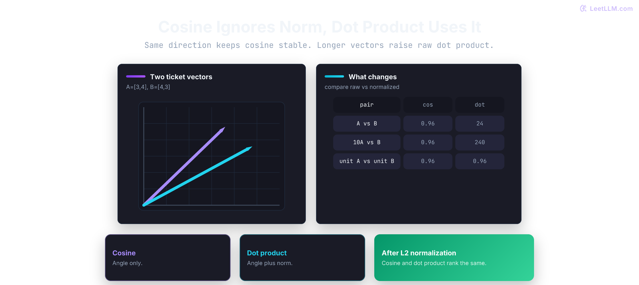 Comparison of cosine similarity and dot product showing that cosine keeps the same score when vector length changes, while dot product scales with magnitude until vectors are normalized.