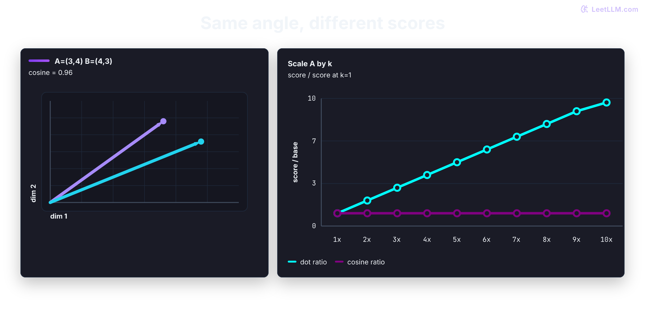 Two vectors keep nearly the same direction. As one vector scales up, cosine stays flat while dot product rises.