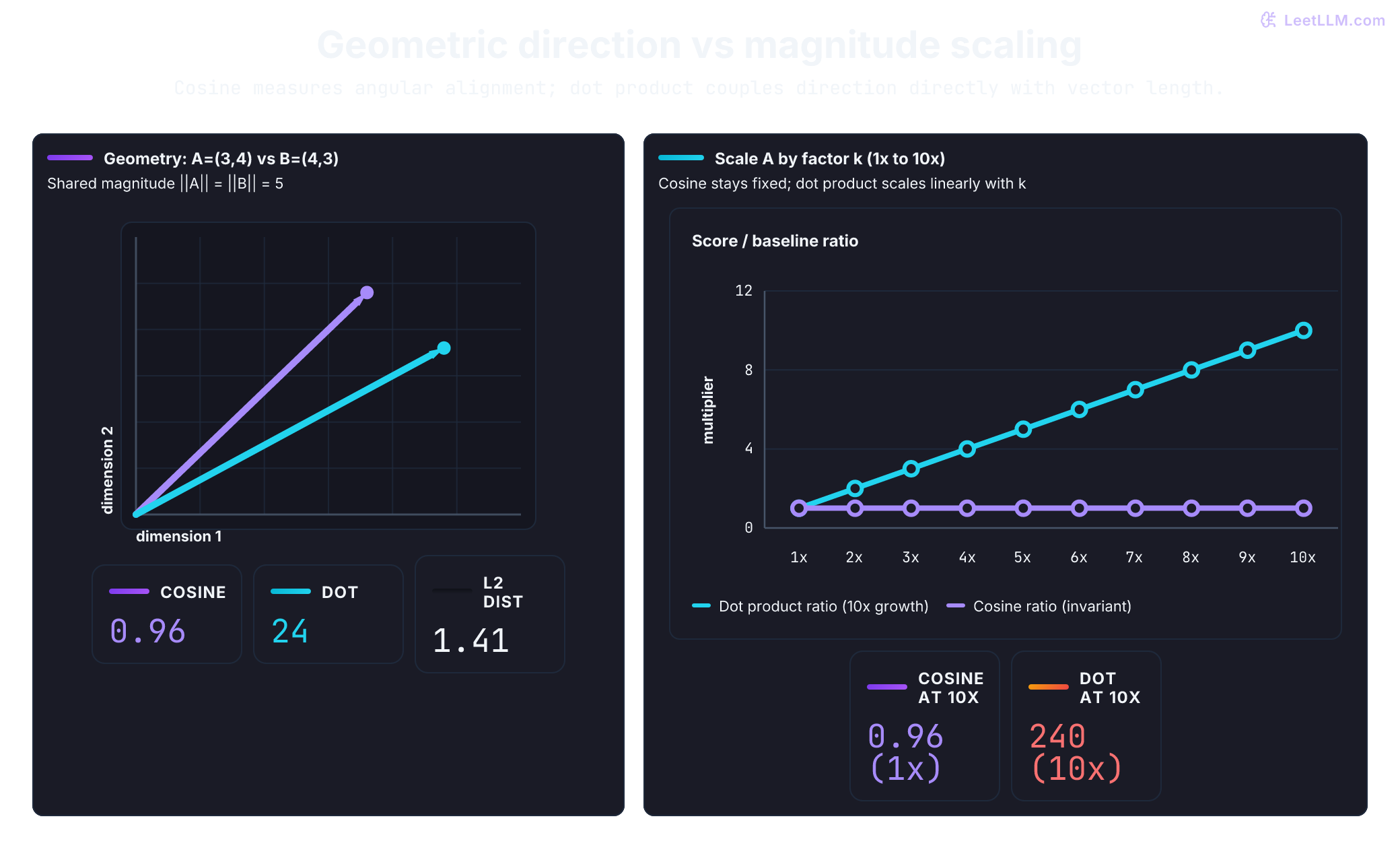 Left: vectors A=(3,4) and B=(4,3) have nearby directions with cosine 0.96, dot product 24, and Euclidean distance 1.41. Right: scaling vector A from 1x to 10x keeps cosine similarity perfectly invariant at 0.96 while the dot product scales linearly from 24 to 240.
