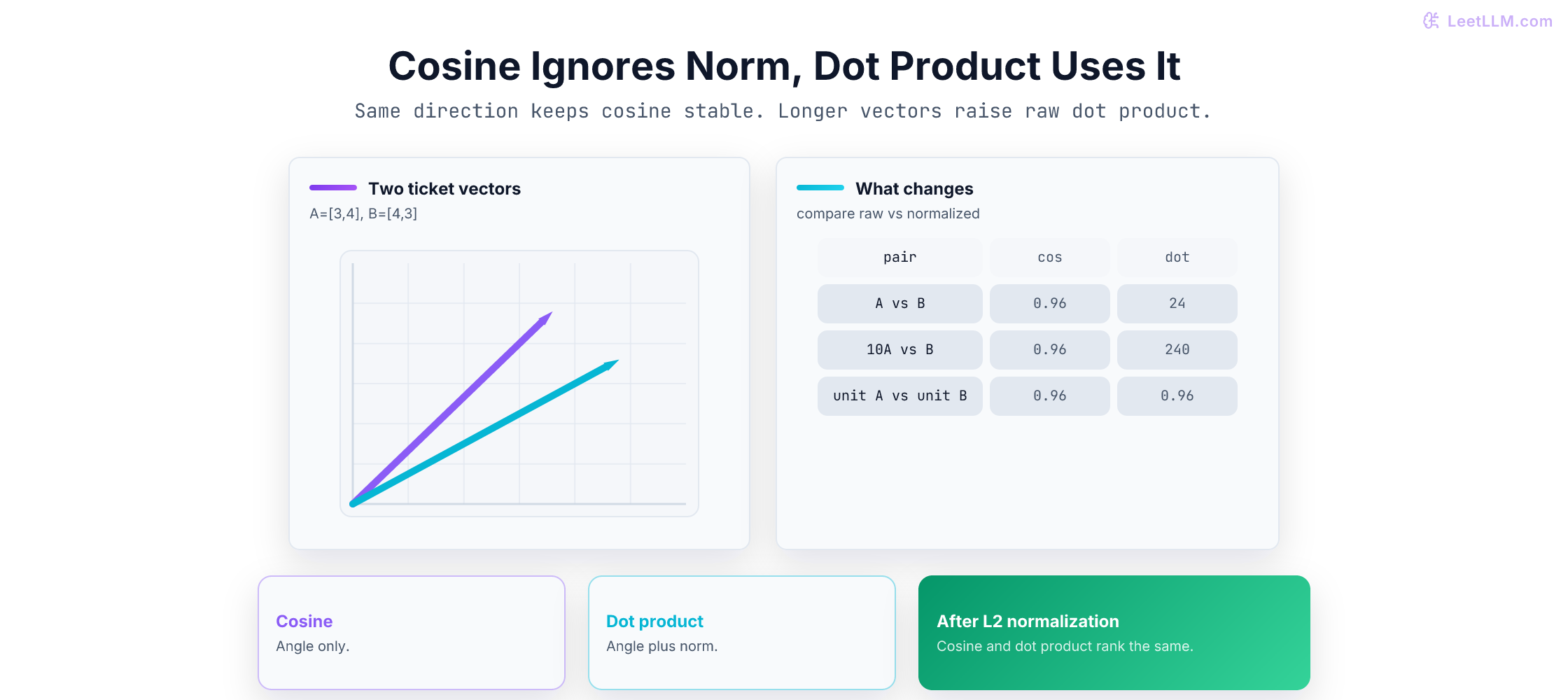 Comparison of cosine similarity and dot product showing that cosine keeps the same score when vector length changes, while dot product scales with magnitude until vectors are normalized.