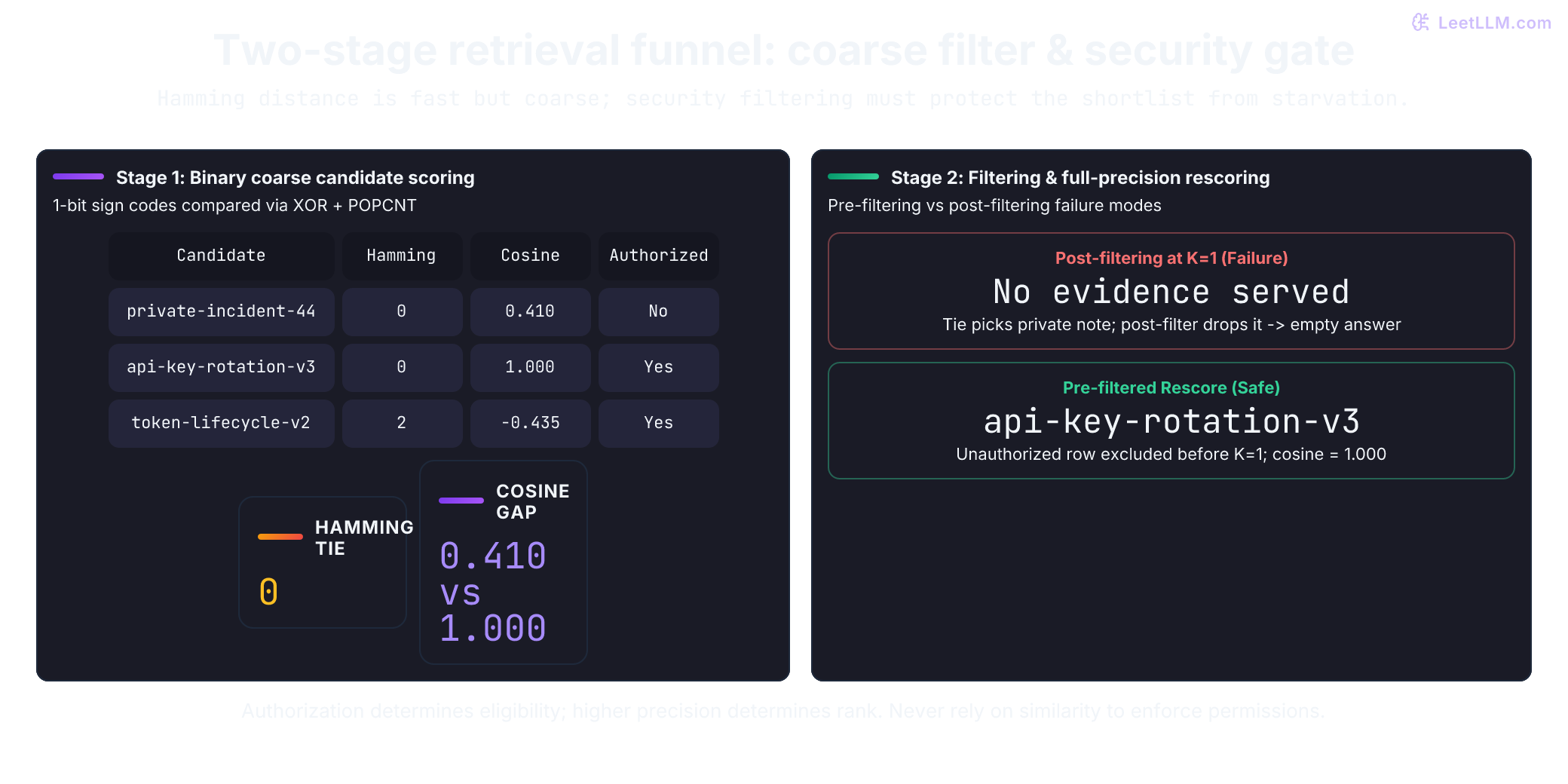 Private note and rotation guide have identical sign codes but different cosine scores. Unfiltered top-1 chooses the private note by tie-break and post-filtering returns nothing. Permission-filtered top-1 retains the rotation guide.