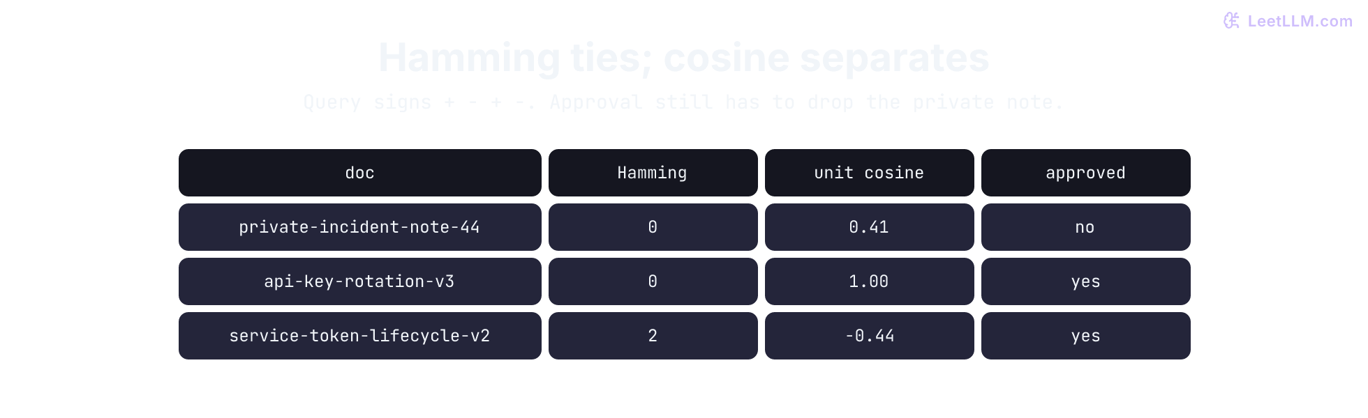 Sign-bit Hamming ties private-incident-note-44 and api-key-rotation-v3 at distance 0. Unit cosine then scores rotation 1.00 against the private note 0.41, so the approval filter can keep the guide and drop the note.