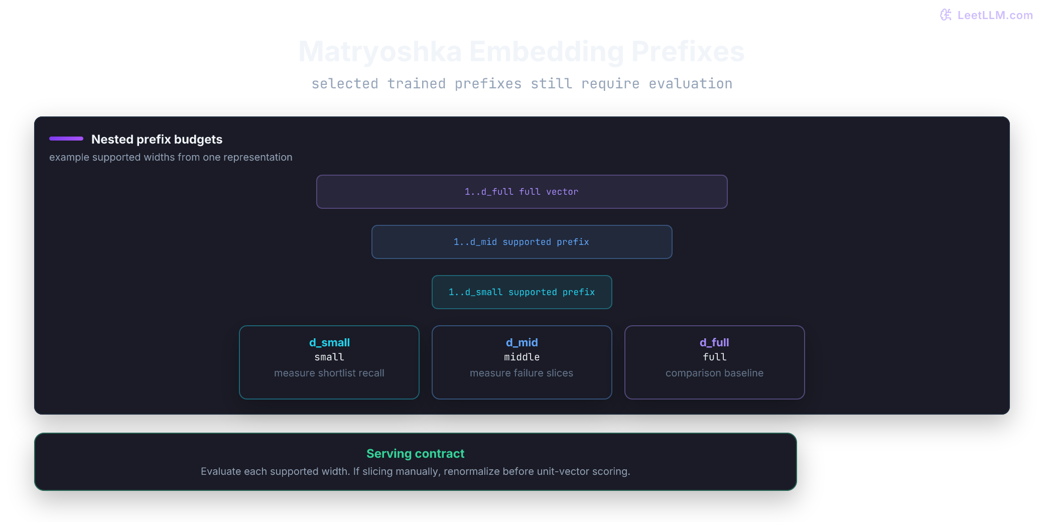 Nested embedding prefix example showing supported small, middle, and full width tiers, with reminders to evaluate recall and normalize a manually sliced prefix before indexing.