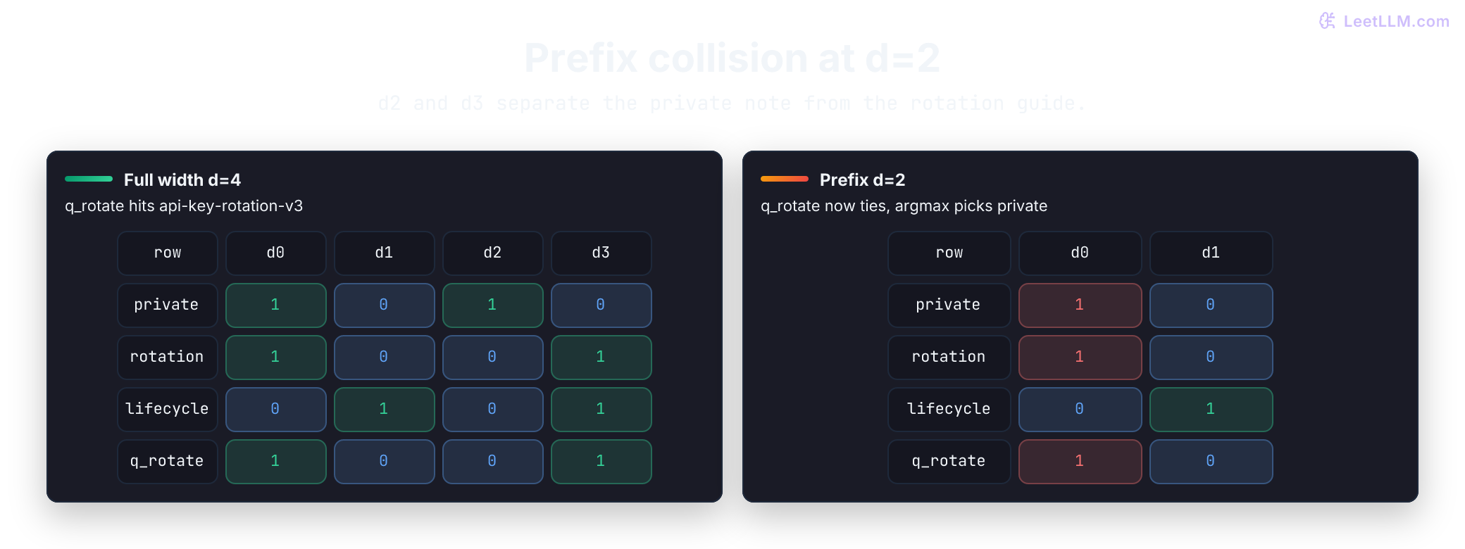 A nested embedding strip marks selected small, middle, and full prefixes, then an exact fixture slices an eight-dimensional vector to four dimensions, renormalizes its norm from 0.580 to 1.000, and compares 100 percent full-width recall with 50 percent short-prefix recall.