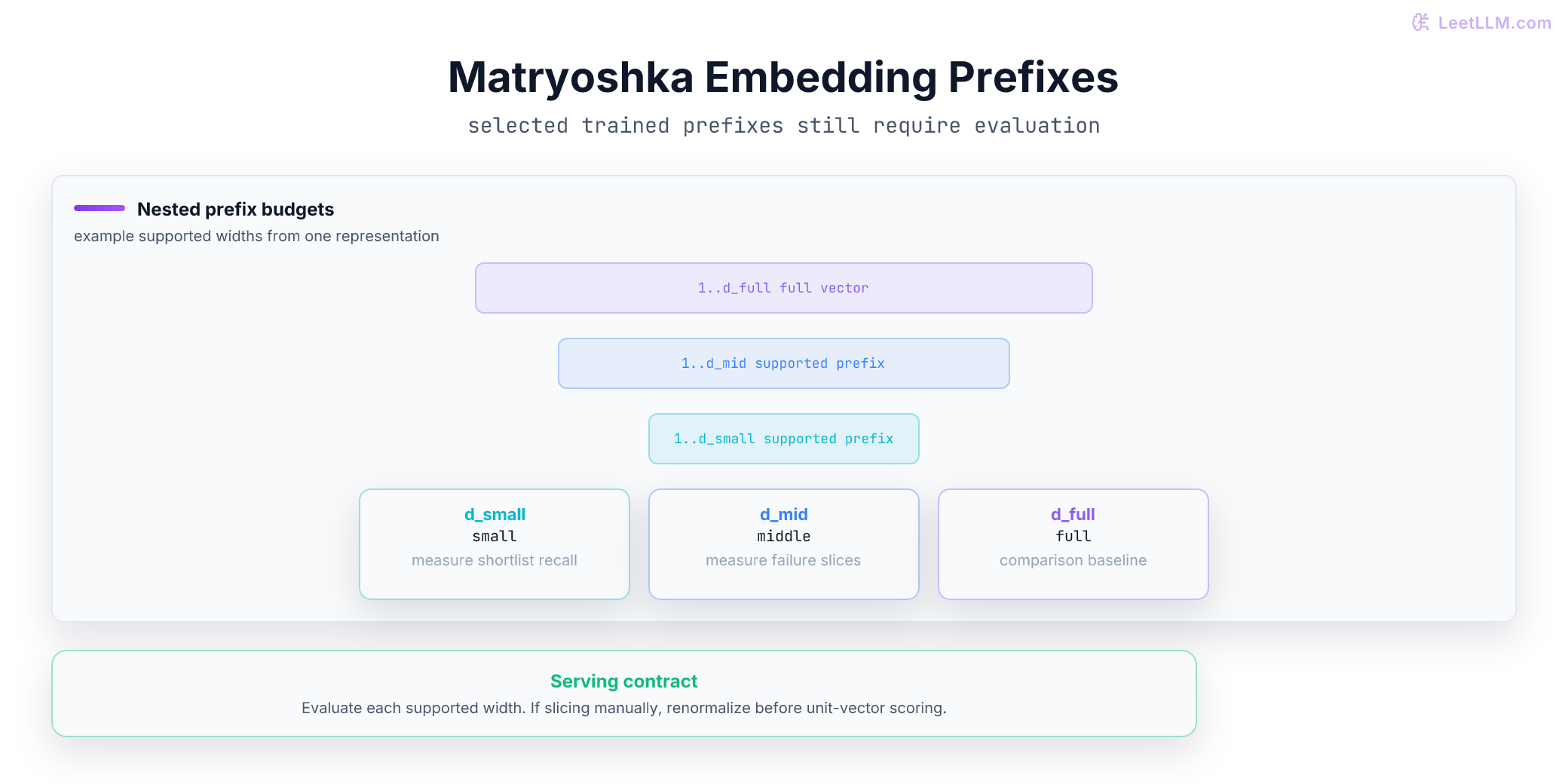 Nested embedding prefix example showing supported small, middle, and full width tiers, with reminders to evaluate recall and normalize a manually sliced prefix before indexing.