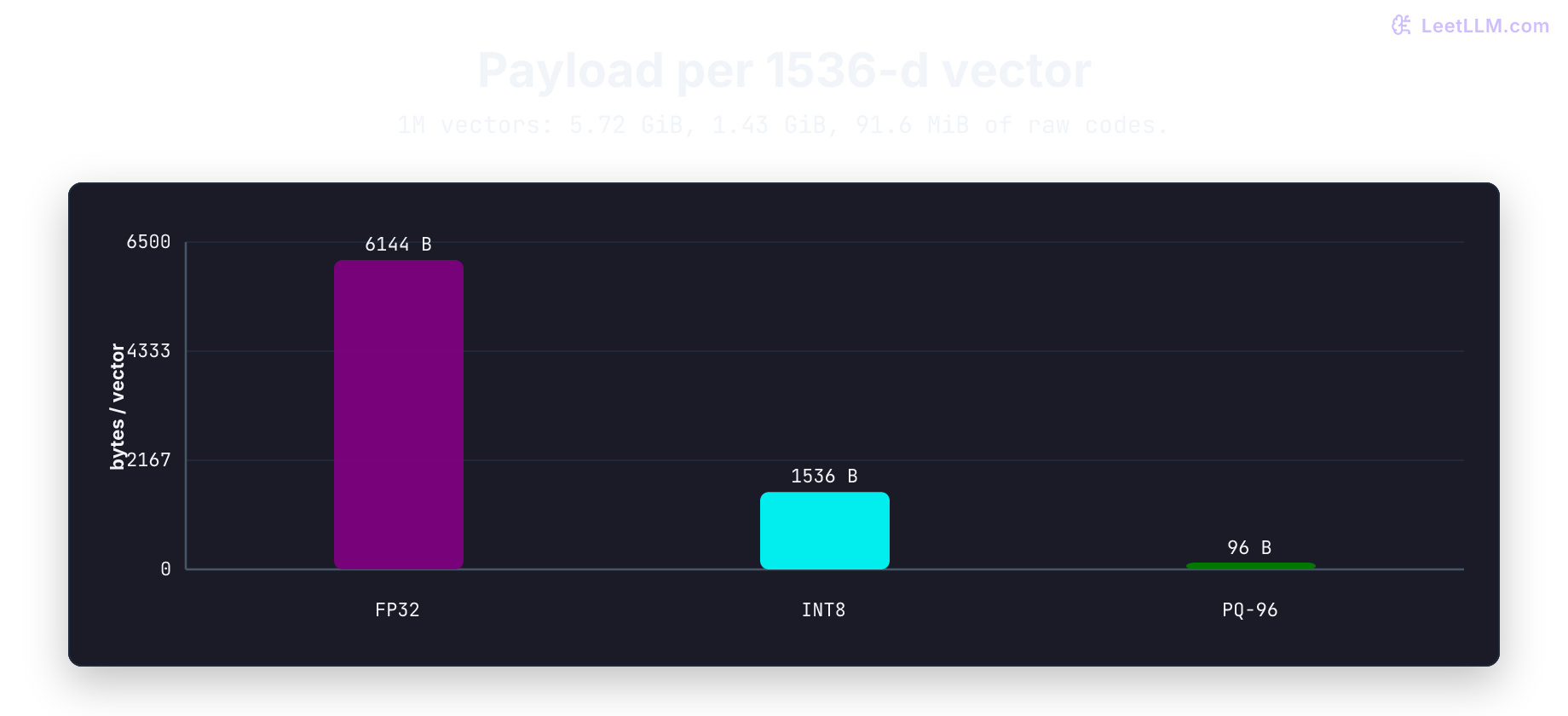 Bytes per 1536-d vector: 6144 for float32, 1536 for int8, and 96 for a 96-subspace 8-bit PQ code. One million vectors then occupy 5.72 GiB, 1.43 GiB, and 91.6 MiB of raw payload.