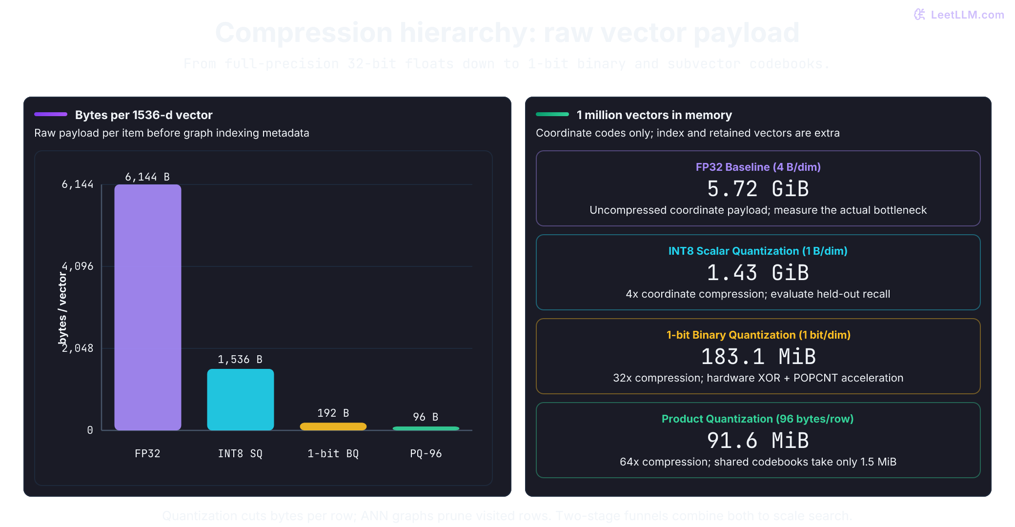 Bytes per 1536-d vector: 6144 for float32, 1536 for int8, 192 for binary 1-bit, and 96 for a 96-subspace 8-bit PQ code. One million vectors occupy 5.72 GiB, 1.43 GiB, 183 MiB, and 91.6 MiB of raw payload.