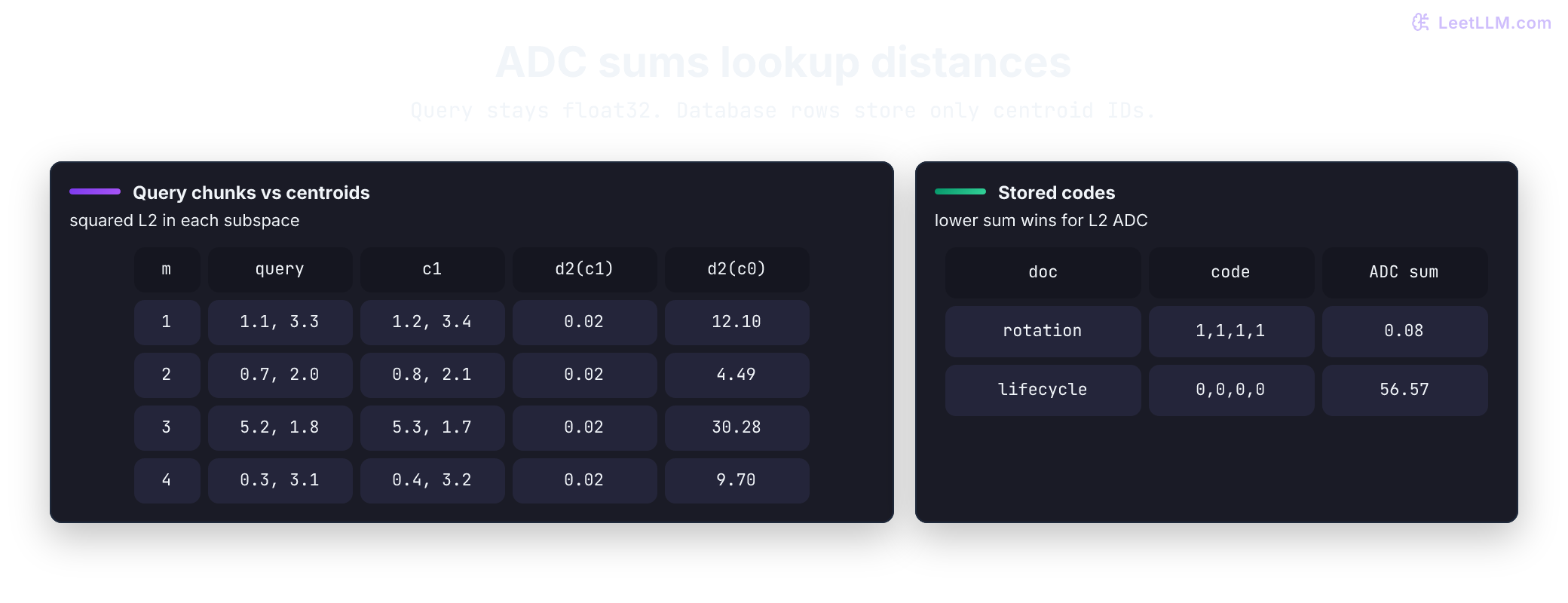Product quantization turns float chunks into centroid IDs, then ADC picks the lower lookup sum.