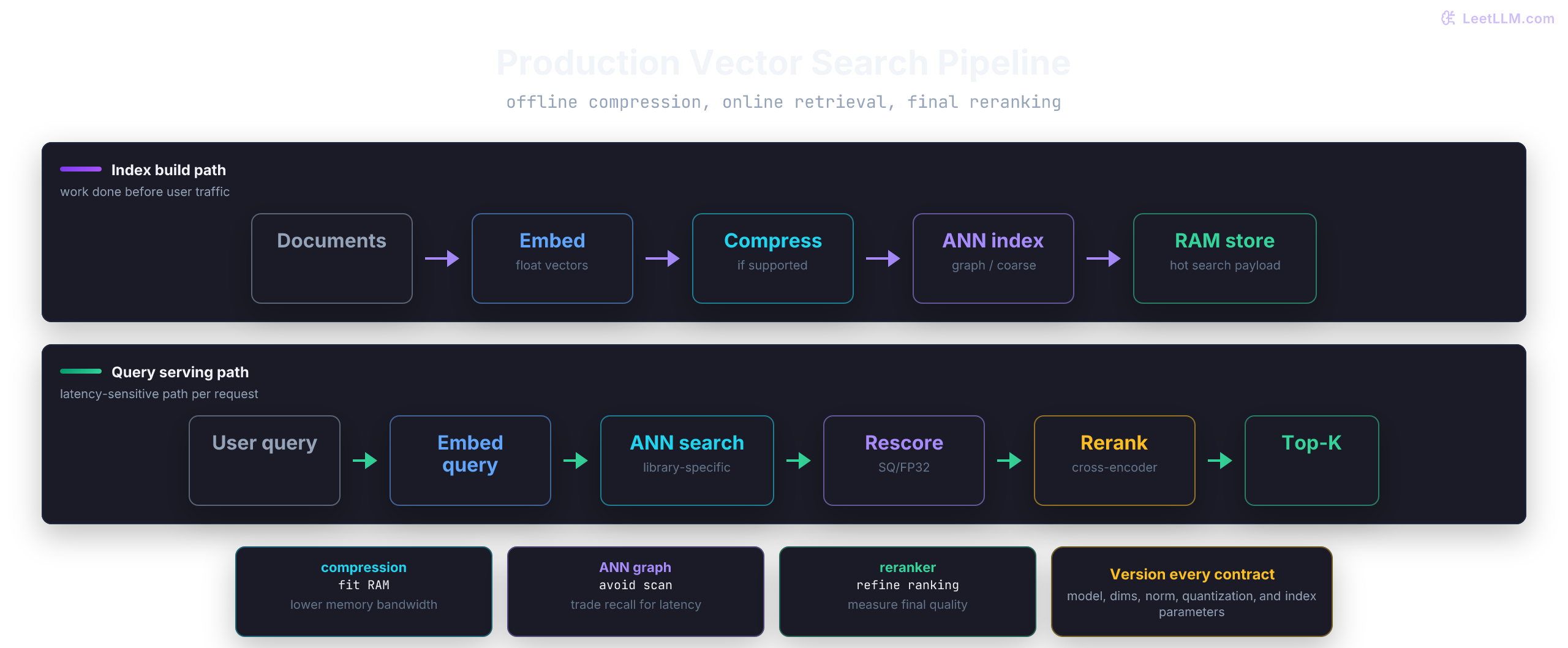 Production vector retrieval pipeline with a library-specific indexing path that embeds documents, optionally compresses vectors, builds an ANN index, and stores hot search payload, plus a query path that embeds the query, searches ANN, rescores, reranks, and checks top-k results.