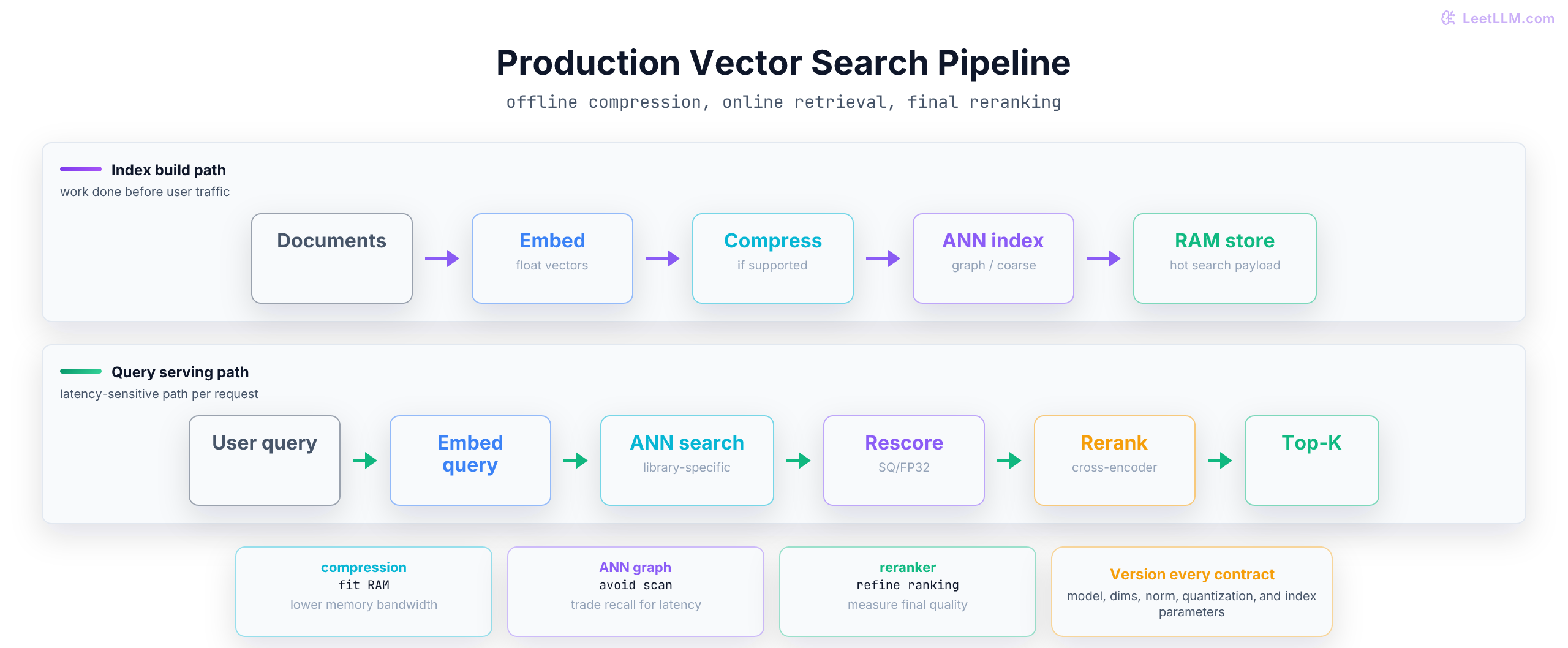 Production vector retrieval pipeline with a library-specific indexing path that embeds documents, optionally compresses vectors, builds an ANN index, and stores hot search payload, plus a query path that embeds the query, searches ANN, rescores, reranks, and checks top-k results.
