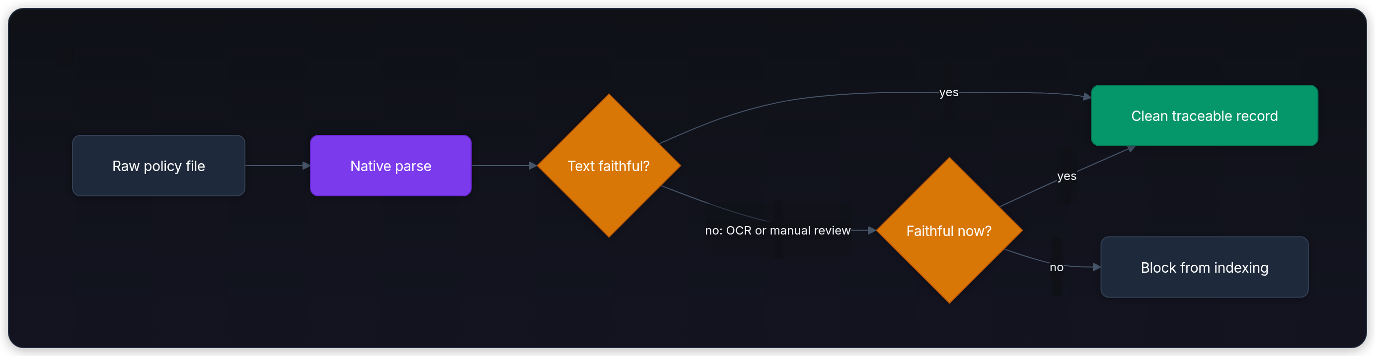 Diagram showing Raw policy file, Native parse, Text faithful?, and yes.