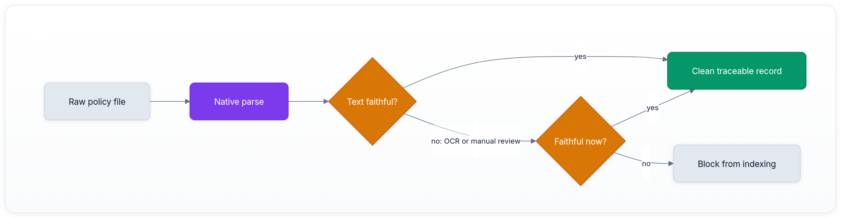 Diagram showing Raw policy file, Native parse, Text faithful?, and yes.